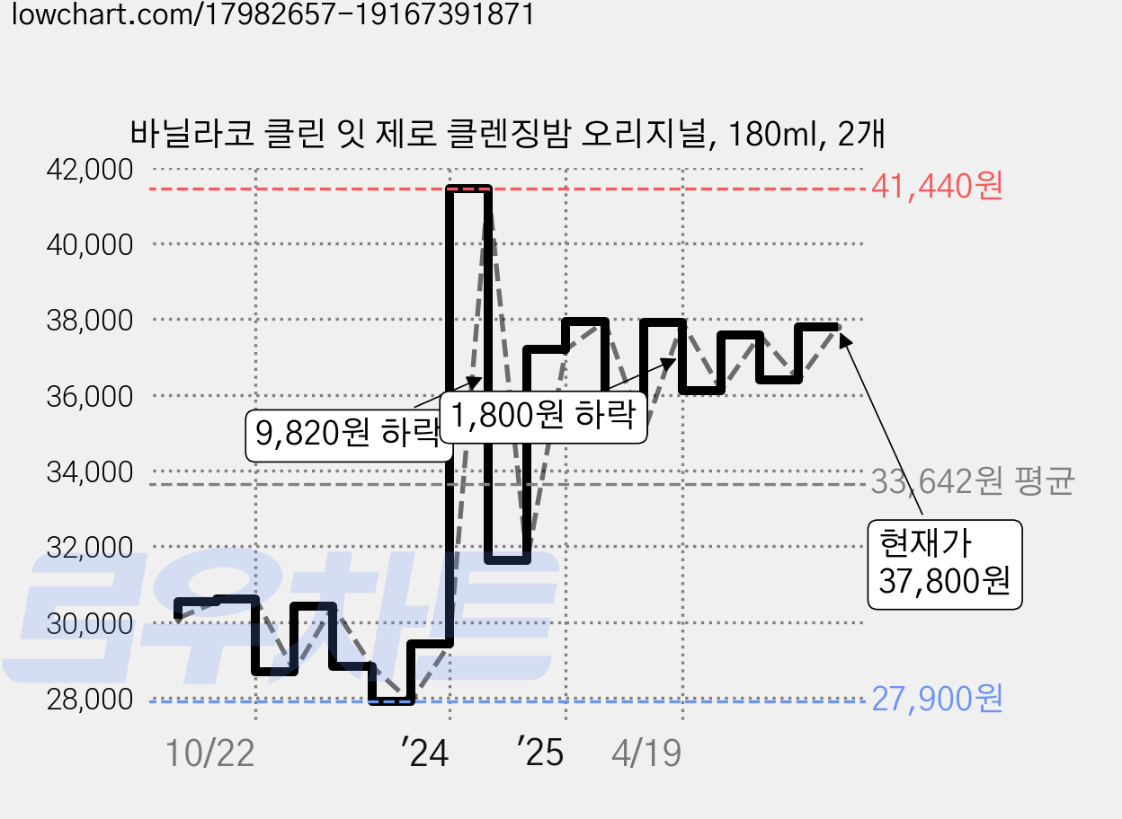 바닐라코 클린 잇 제로 클렌징밤 오리지널, 180ml, 2개 가격 변동 차트, 현재가 37,800원, 관측 최저가 27,230원