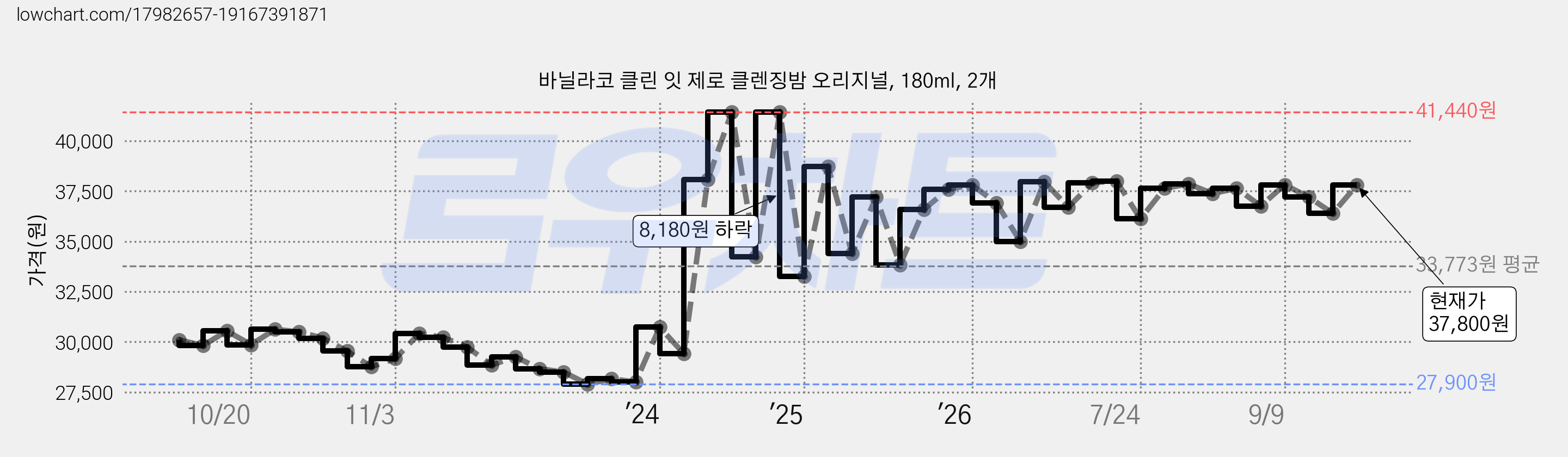 바닐라코 클린 잇 제로 클렌징밤 오리지널, 180ml, 2개 가격 변동 차트, 현재가 37,800원, 관측 최저가 27,230원
