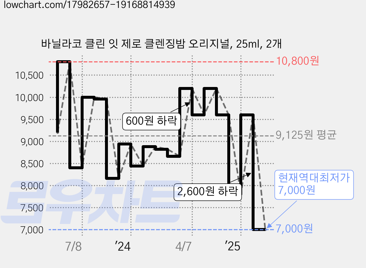 바닐라코 클린 잇 제로 클렌징밤 오리지널, 25ml, 2개 가격 변동 차트, 현재가 7,000원, 역대최저가