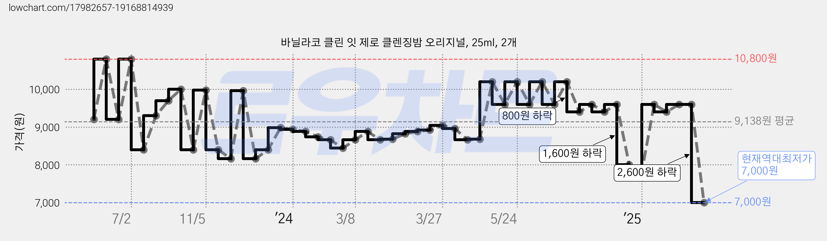 바닐라코 클린 잇 제로 클렌징밤 오리지널, 25ml, 2개 가격 변동 차트, 현재가 7,000원, 역대최저가
