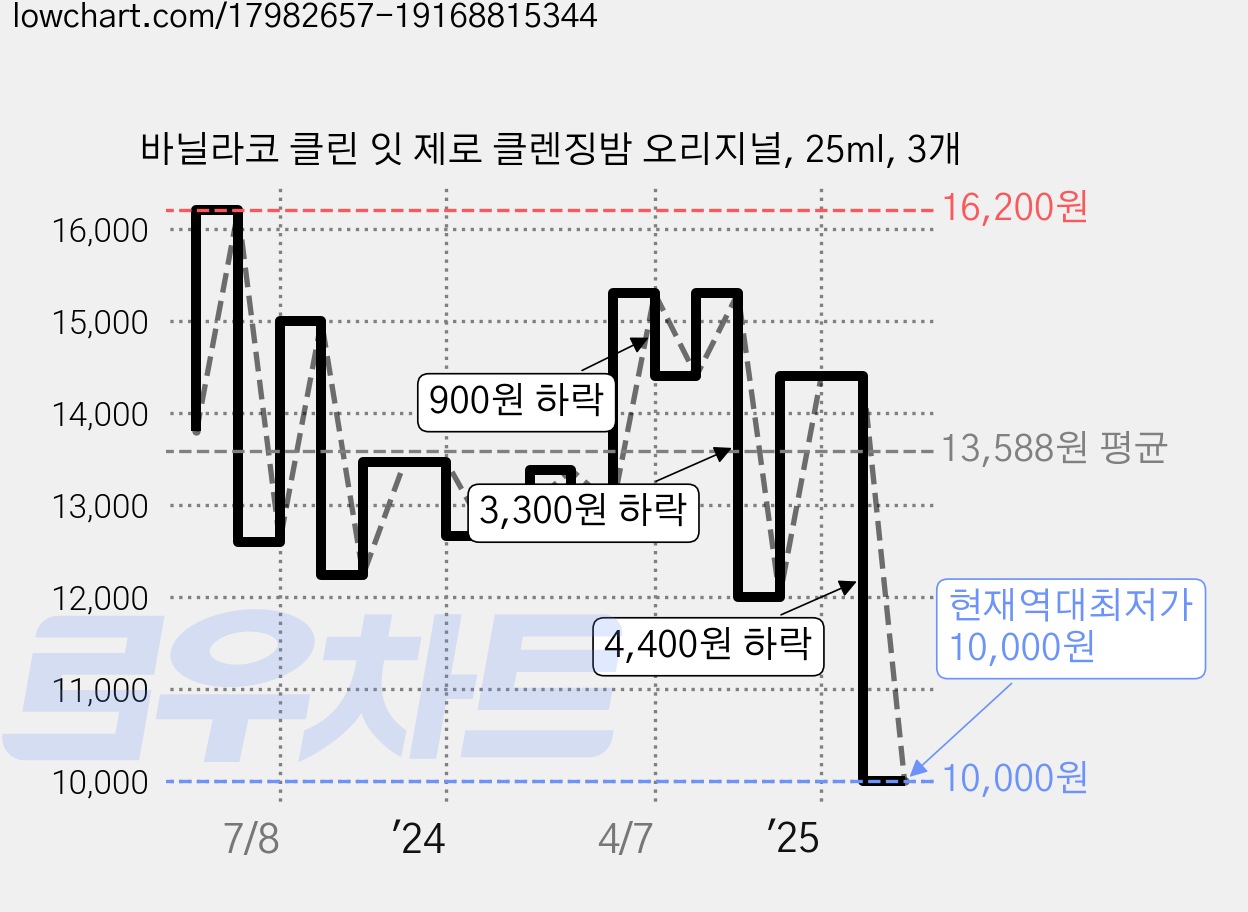바닐라코 클린 잇 제로 클렌징밤 오리지널, 25ml, 3개 가격 변동 차트, 현재가 10,000원, 역대최저가