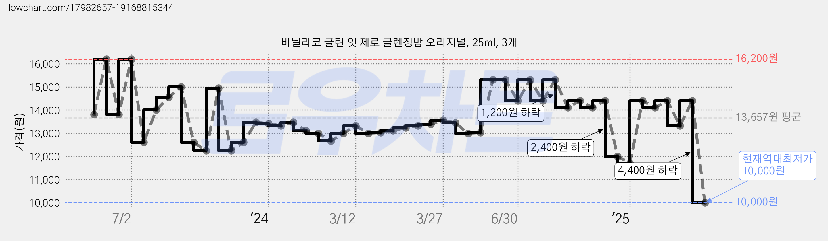 바닐라코 클린 잇 제로 클렌징밤 오리지널, 25ml, 3개 가격 변동 차트, 현재가 10,000원, 역대최저가