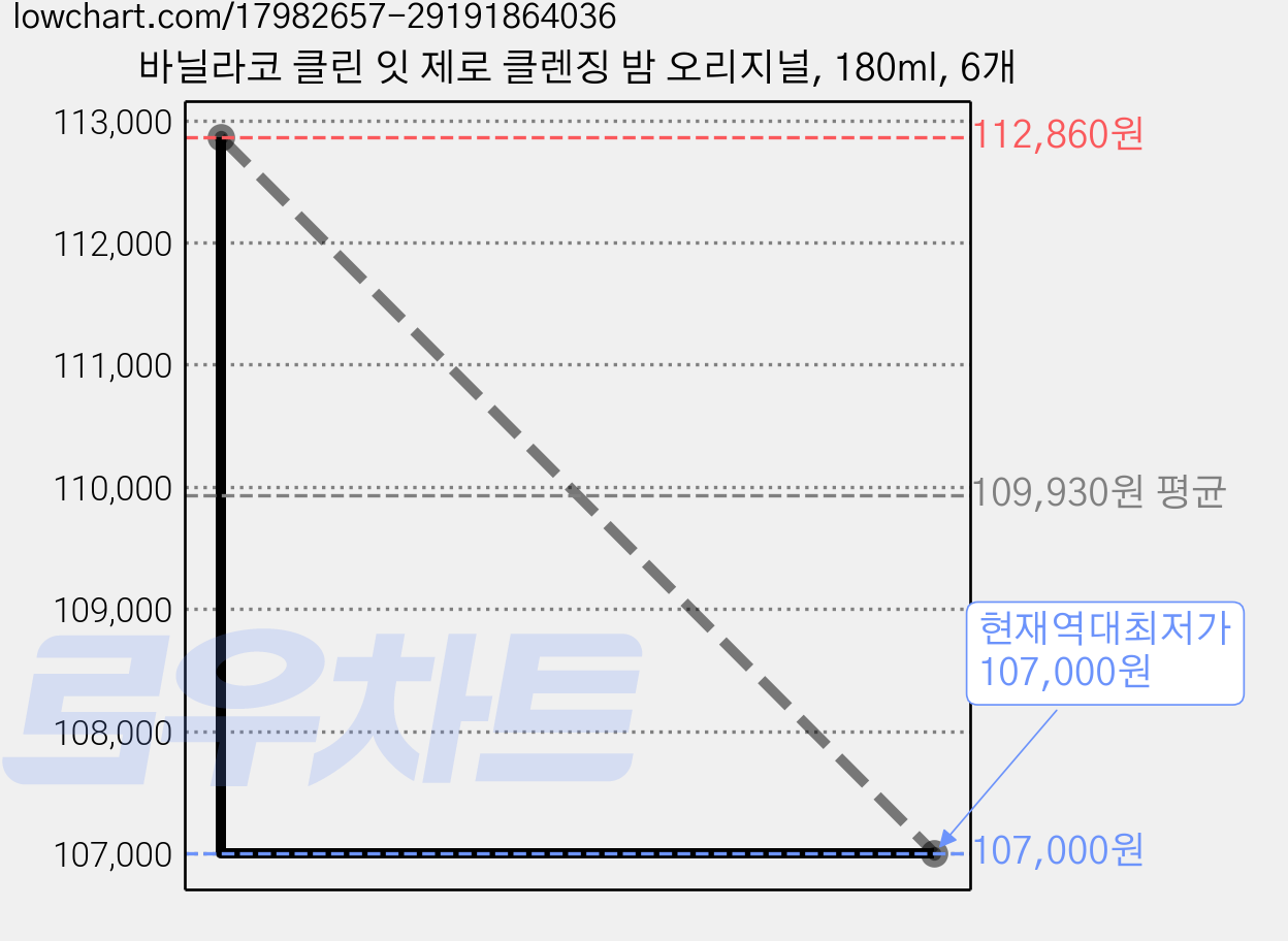 바닐라코 클린 잇 제로 클렌징 밤 오리지널, 180ml, 6개 가격 변동 차트, 현재가 107,000원, 역대최저가