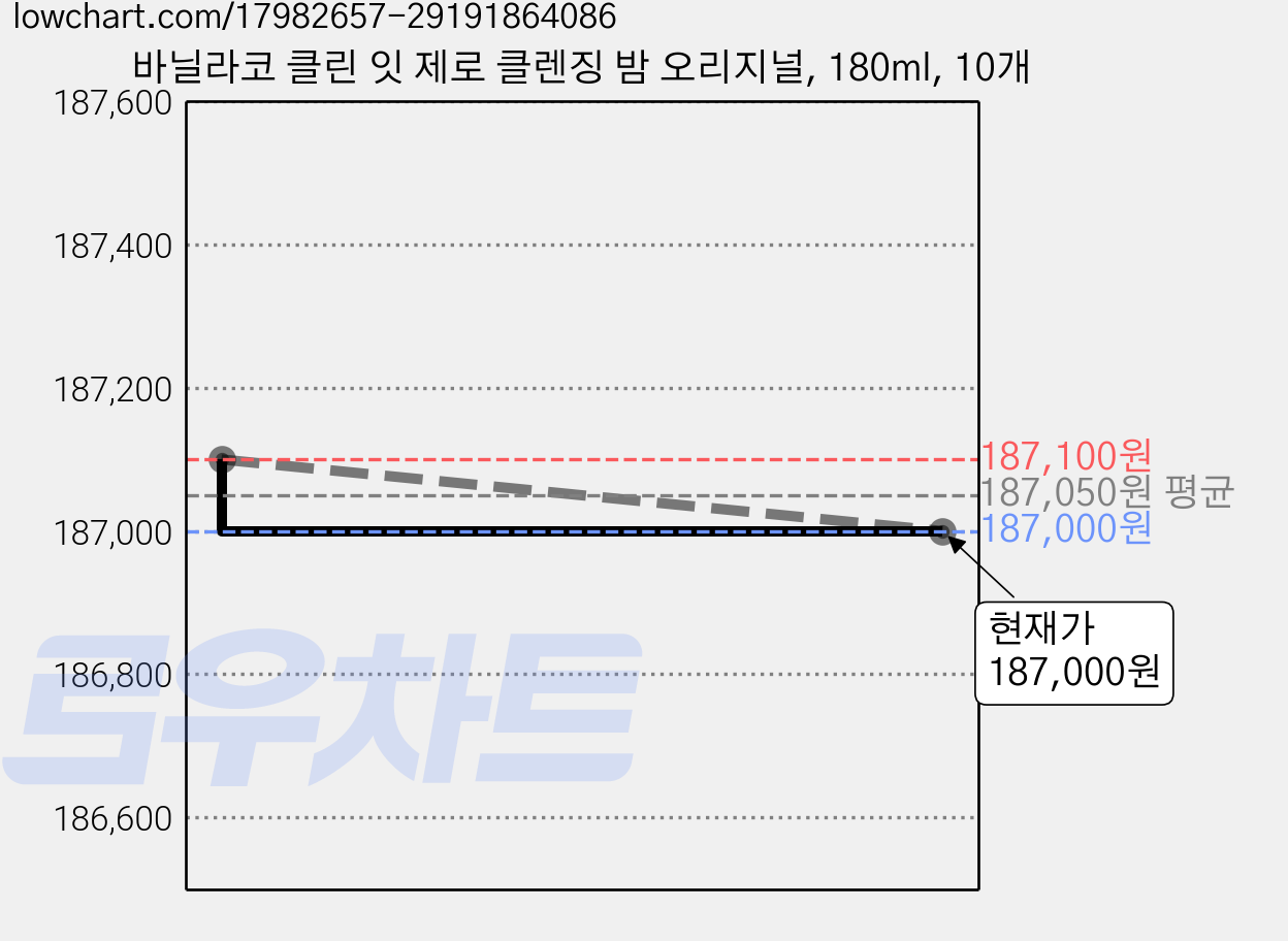 바닐라코 클린 잇 제로 클렌징 밤 오리지널, 180ml, 10개 가격 변동 차트, 현재가 187,000원, 관측 최저가 181,350원
