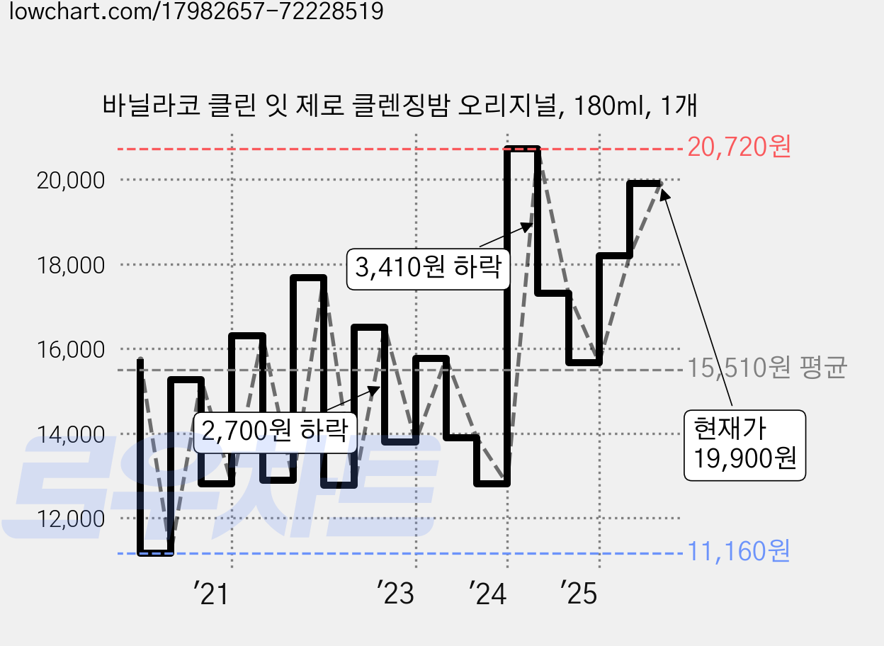 바닐라코 클린 잇 제로 클렌징밤 오리지널, 180ml, 1개 가격 변동 차트, 현재가 19,400원, 관측 최저가 11,160원