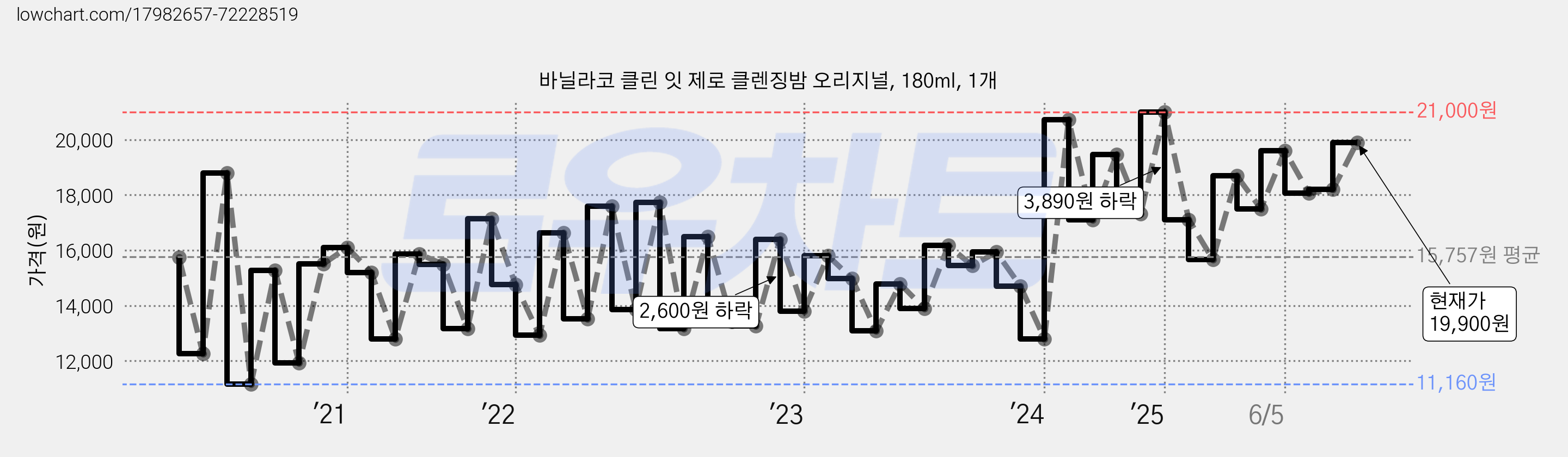 바닐라코 클린 잇 제로 클렌징밤 오리지널, 180ml, 1개 가격 변동 차트, 현재가 19,400원, 관측 최저가 11,160원