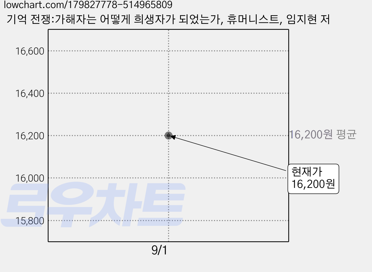 기억 전쟁:가해자는 어떻게 희생자가 되었는가, 휴머니스트, 임지현 저 가격 변동 차트, 현재가 16,200원