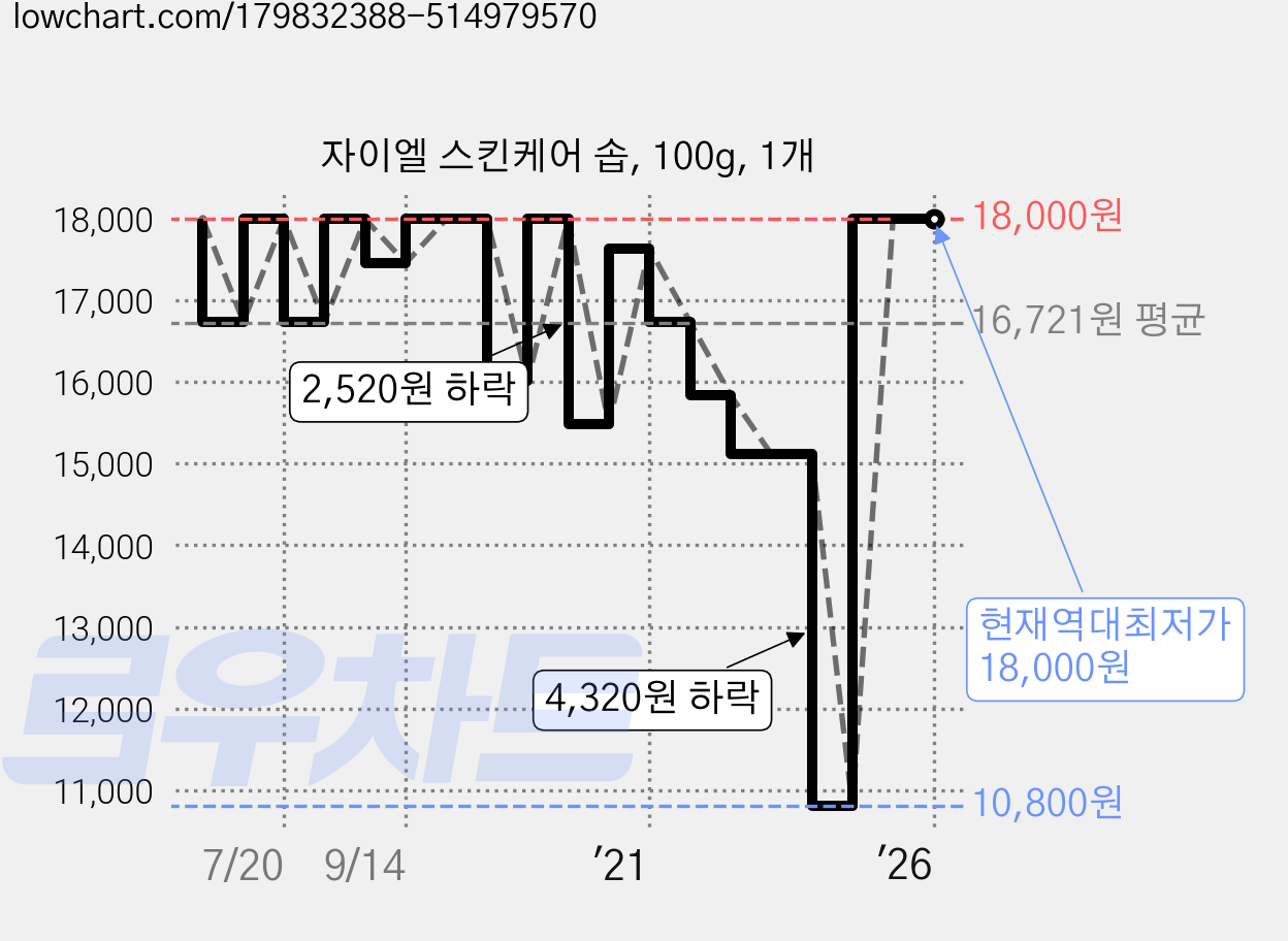 자이엘 스킨케어 솝, 100g, 1개 가격 변동 차트, 현재가 18,000원, 역대최저가