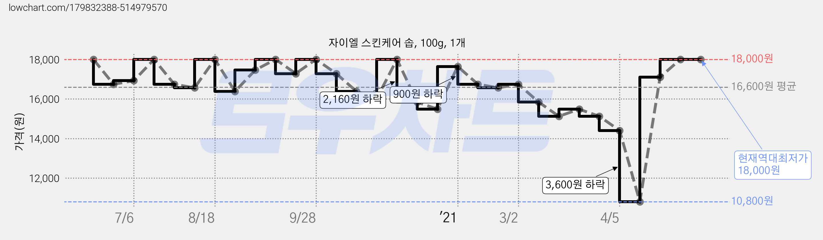 자이엘 스킨케어 솝, 100g, 1개 가격 변동 차트, 현재가 18,000원, 역대최저가