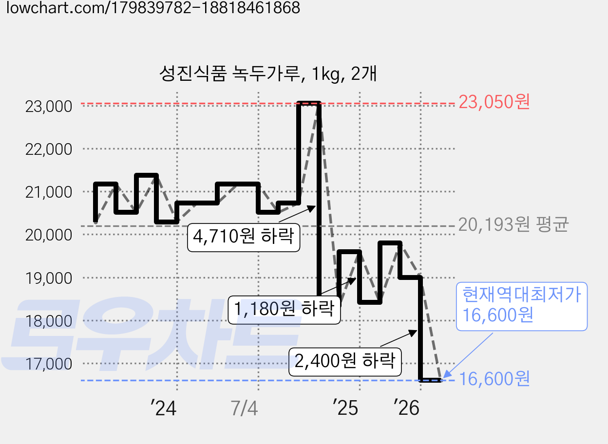 성진식품 녹두가루, 1kg, 2개 가격 변동 차트, 현재가 16,600원, 역대최저가