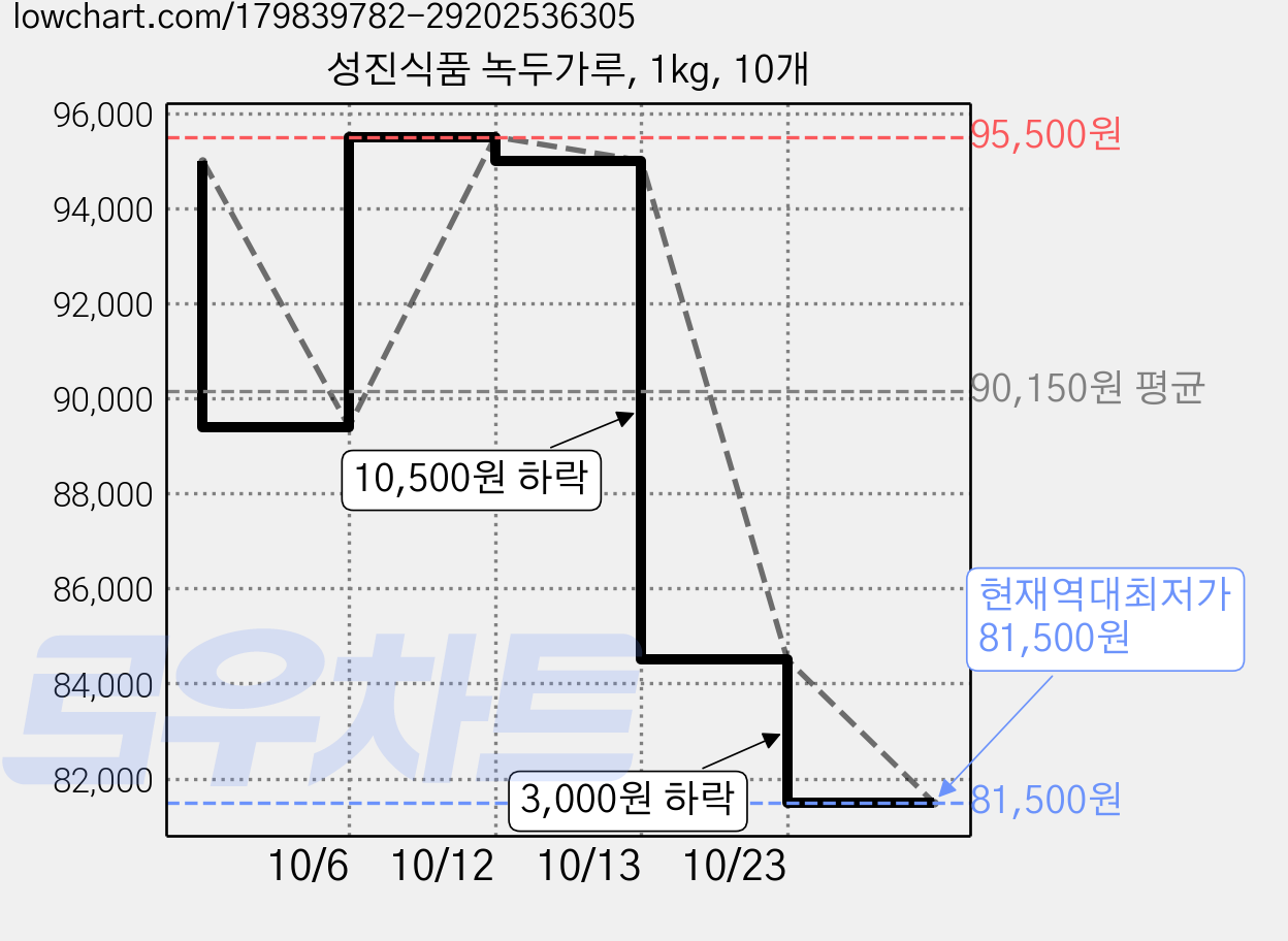 성진식품 녹두가루, 1kg, 10개 가격 변동 차트, 현재가 81,500원, 역대최저가