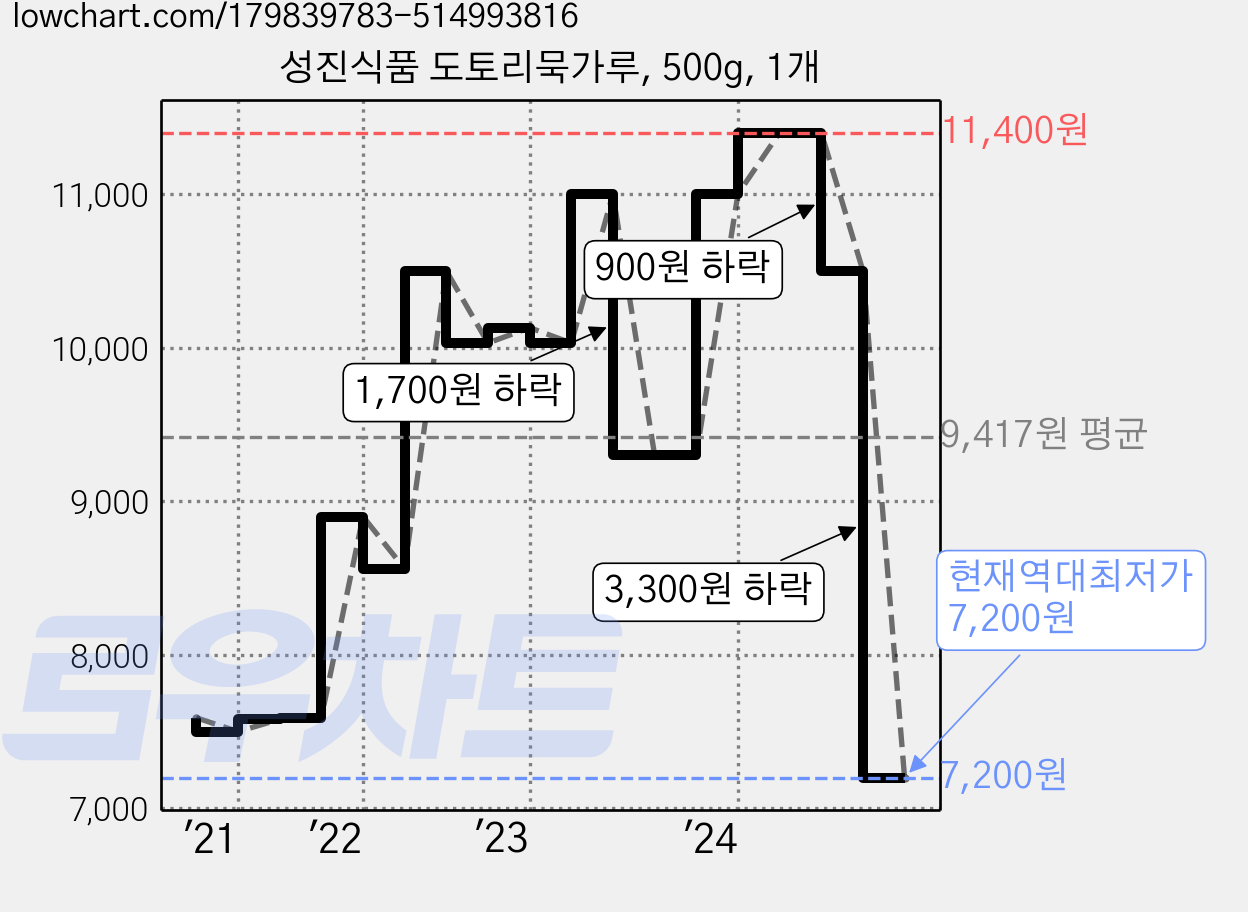 성진식품 도토리묵가루, 500g, 1개 가격 변동 차트, 현재가 7,200원, 역대최저가