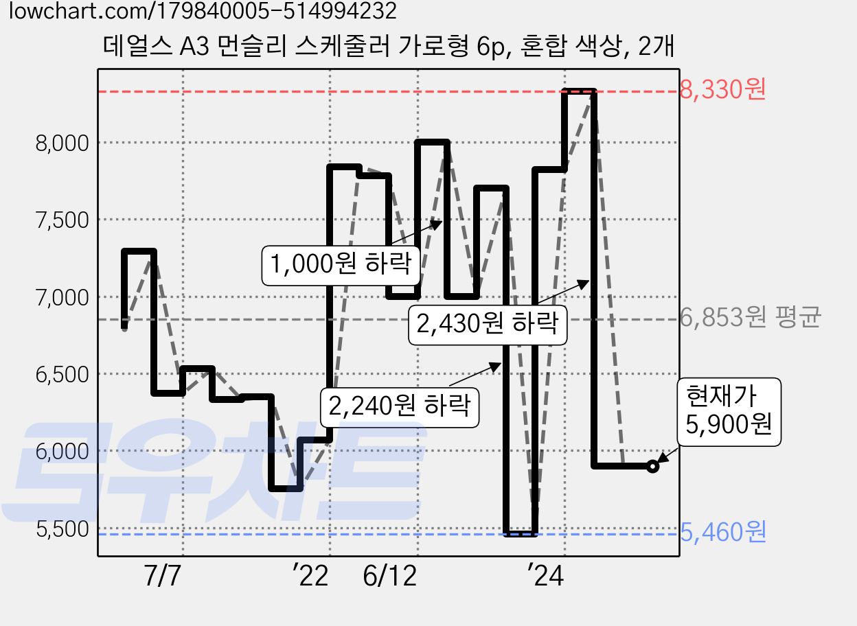 데얼스 A3 먼슬리 스케줄러 가로형 6p, 혼합 색상, 2개 가격 변동 차트, 현재가 5,900원, 관측 최저가 5,400원