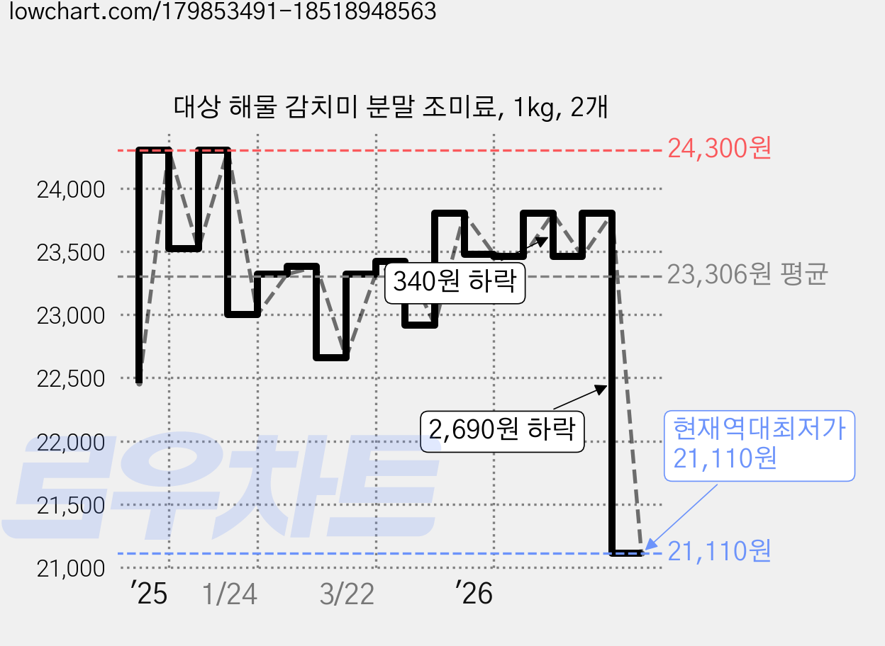 대상 해물 감치미 분말 조미료, 1kg, 2개 가격 변동 차트, 현재가 21,110원, 역대최저가