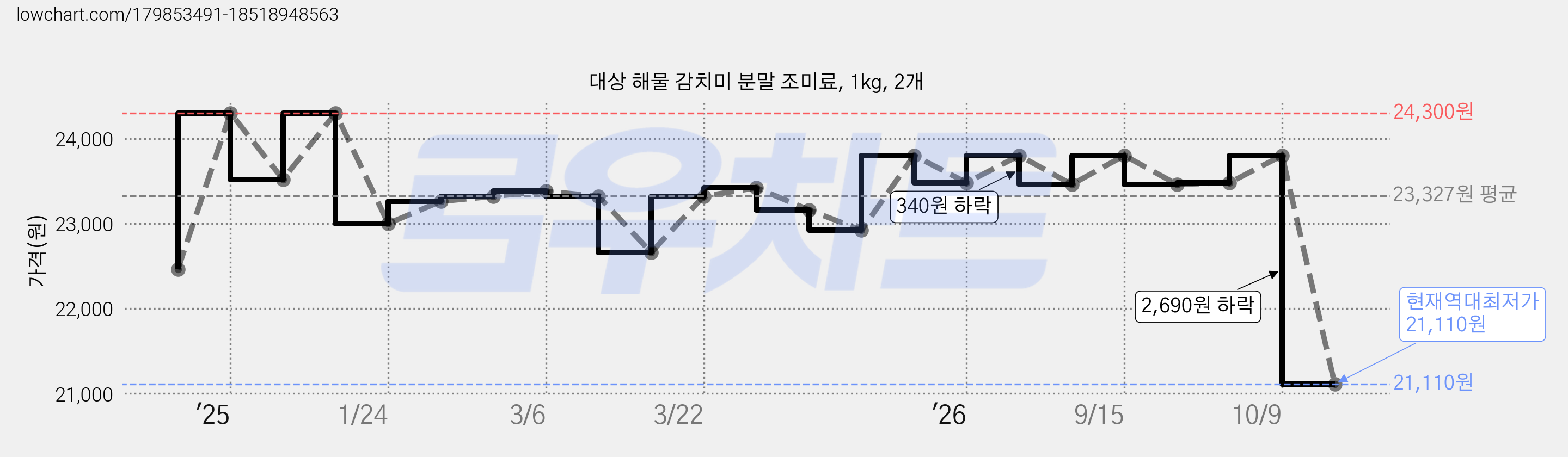 대상 해물 감치미 분말 조미료, 1kg, 2개 가격 변동 차트, 현재가 21,110원, 역대최저가