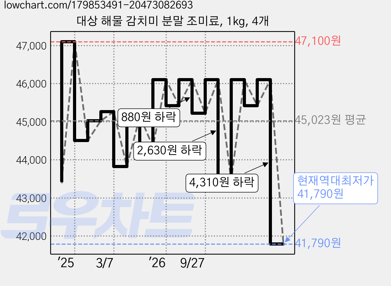 대상 해물 감치미 분말 조미료, 1kg, 4개 가격 변동 차트, 현재가 41,790원, 역대최저가