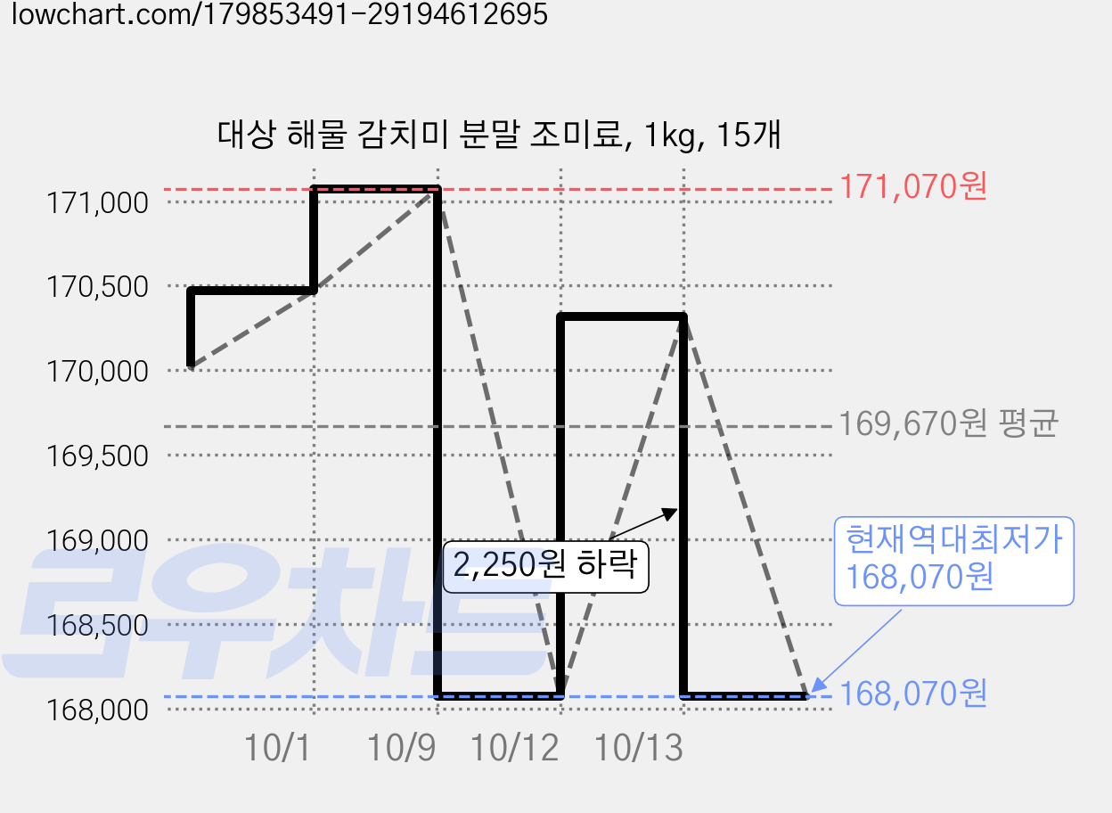 대상 해물 감치미 분말 조미료, 1kg, 15개 가격 변동 차트, 현재가 168,070원, 역대최저가