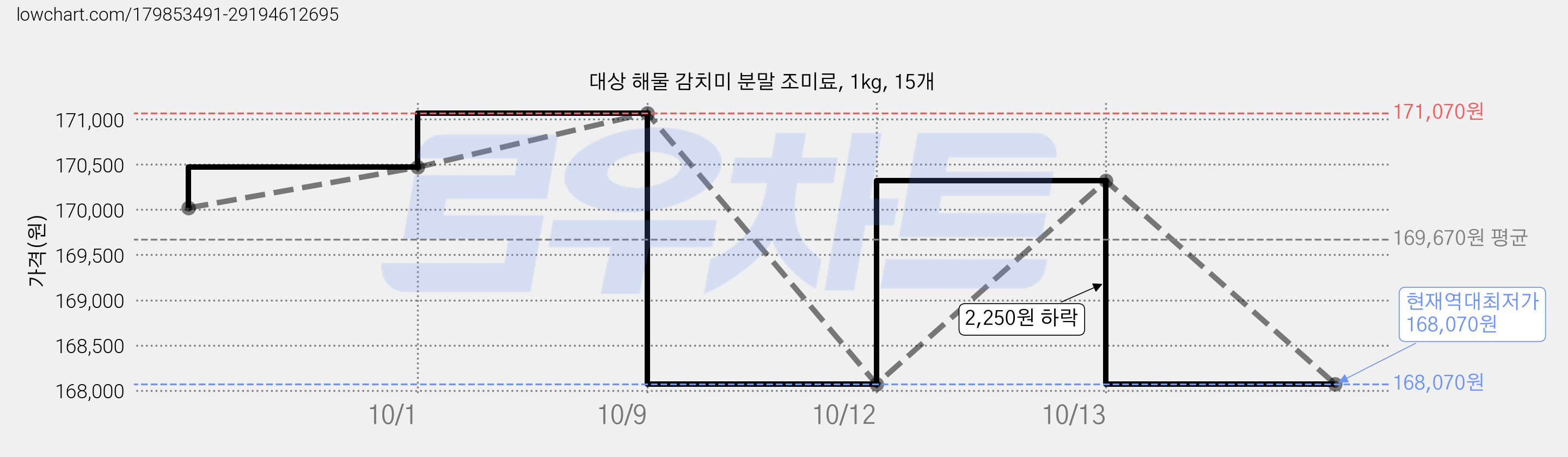 대상 해물 감치미 분말 조미료, 1kg, 15개 가격 변동 차트, 현재가 168,070원, 역대최저가