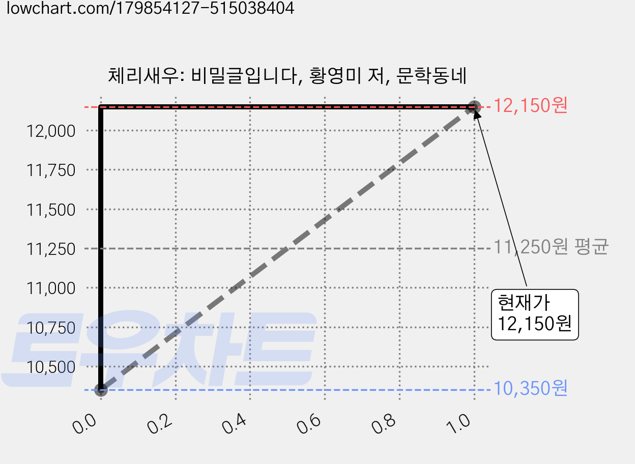 체리새우: 비밀글입니다, 황영미 저, 문학동네 가격 변동 차트, 현재가 12,150원, 관측 최저가 10,350원