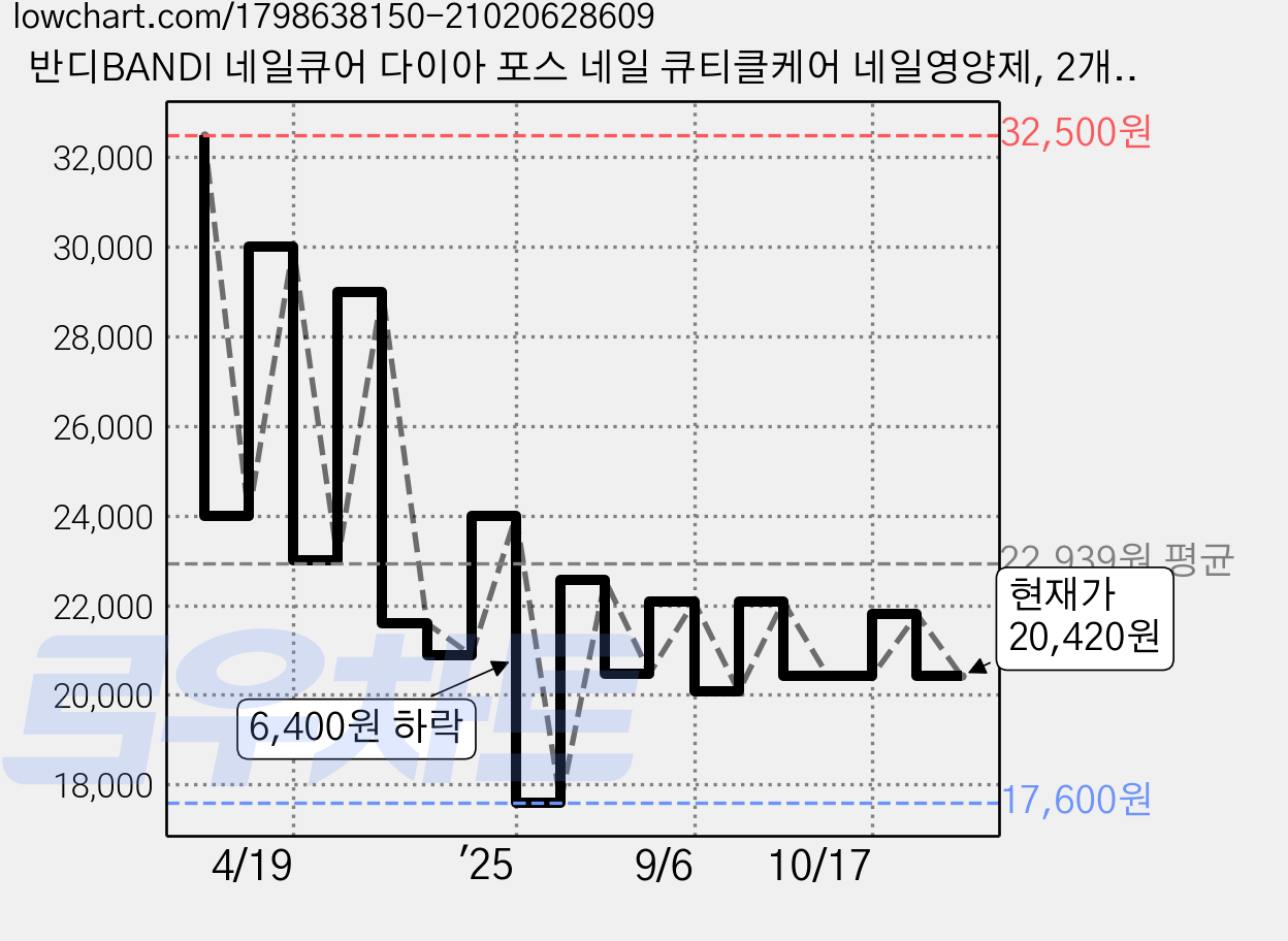 반디BANDI 네일큐어 다이아 포스 네일 큐티클케어 네일영양제, 2개, 7ml 가격 변동 차트, 현재가 20,420원, 관측 최저가 17,600원