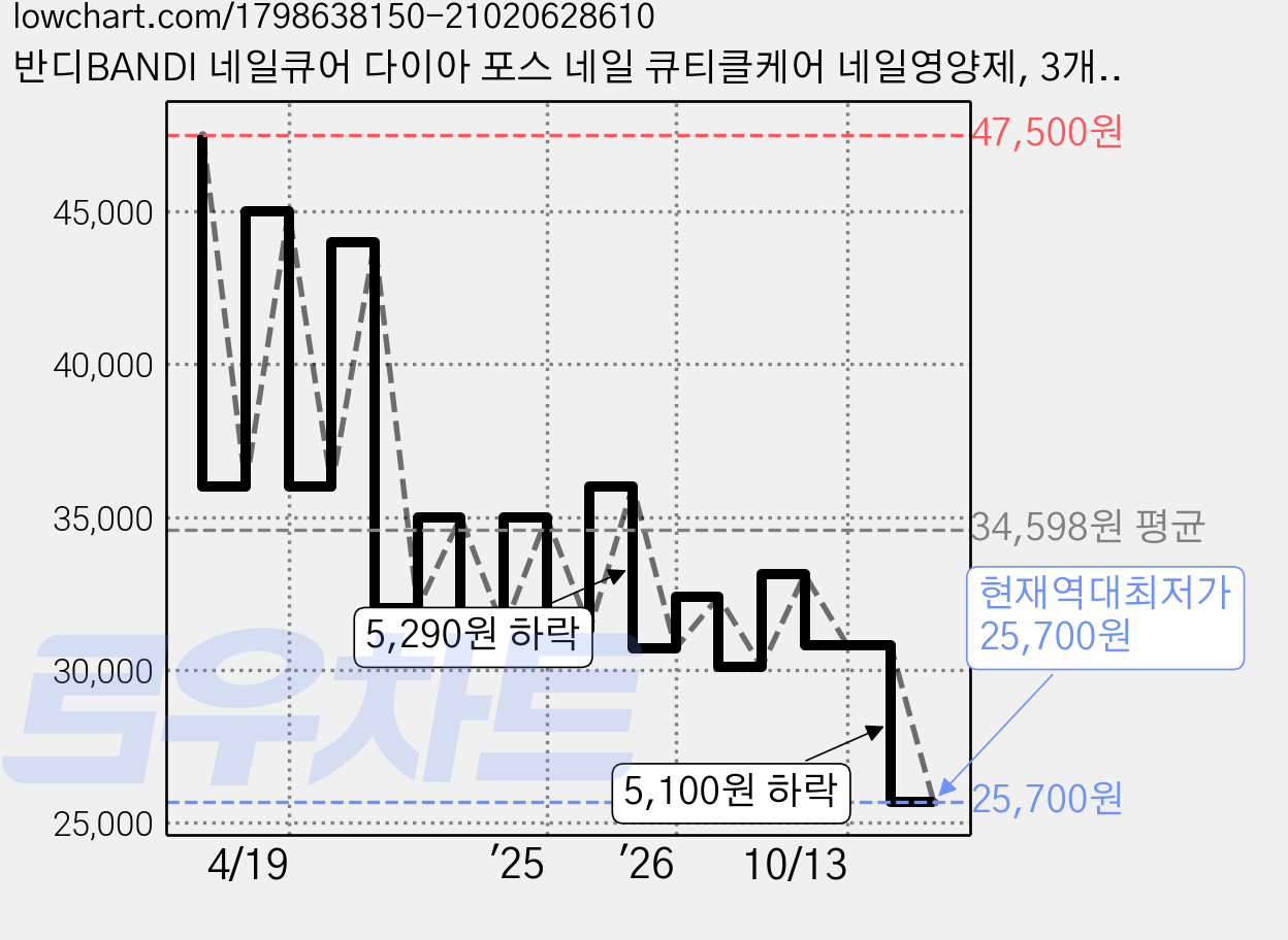 반디BANDI 네일큐어 다이아 포스 네일 큐티클케어 네일영양제, 3개, 7ml 가격 변동 차트, 현재가 25,700원, 역대최저가