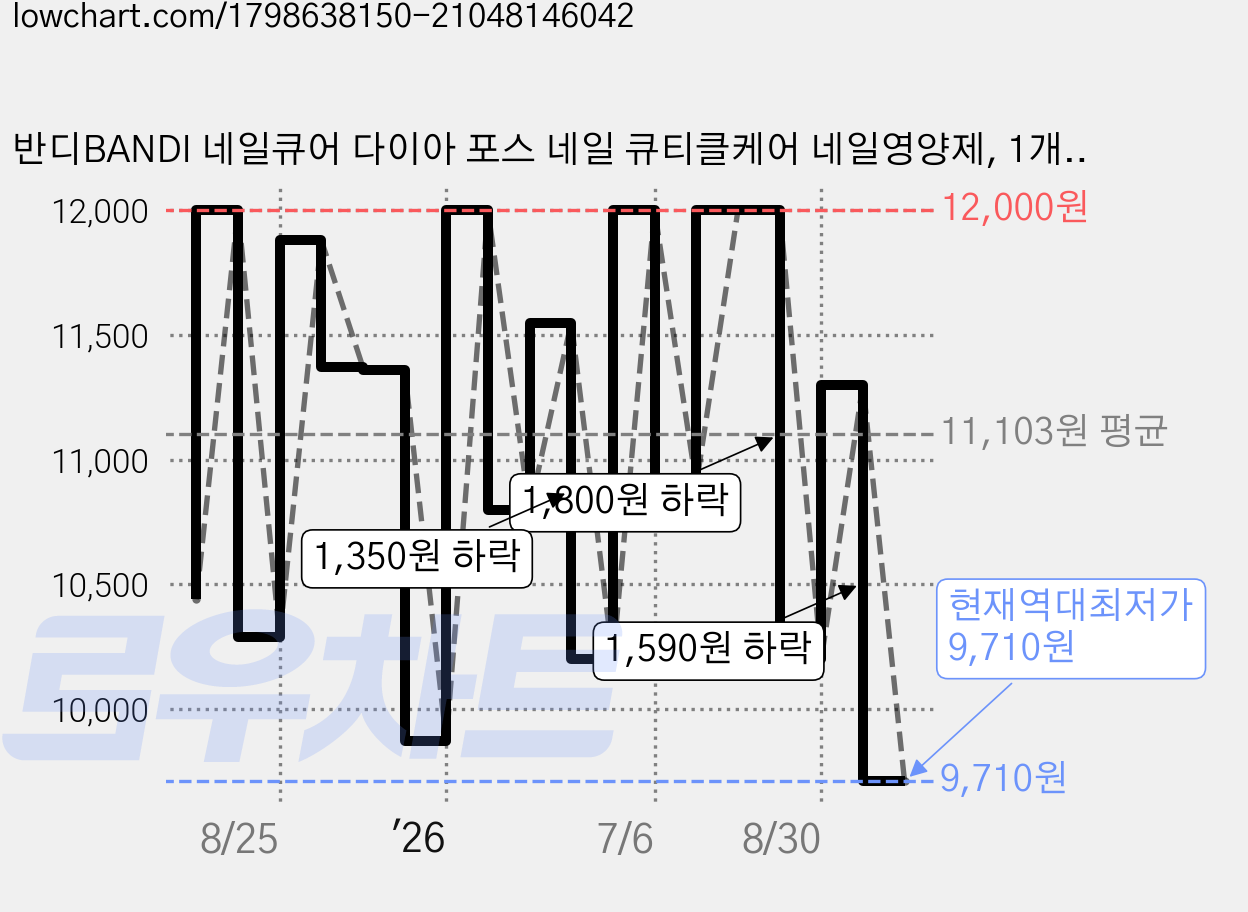 반디BANDI 네일큐어 다이아 포스 네일 큐티클케어 네일영양제, 1개, 7ml 가격 변동 차트, 현재가 9,710원, 역대최저가
