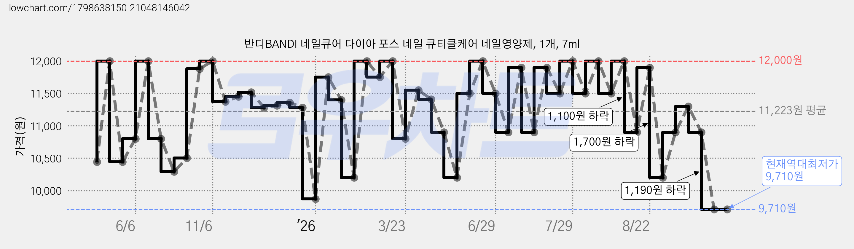 반디BANDI 네일큐어 다이아 포스 네일 큐티클케어 네일영양제, 1개, 7ml 가격 변동 차트, 현재가 9,710원, 역대최저가