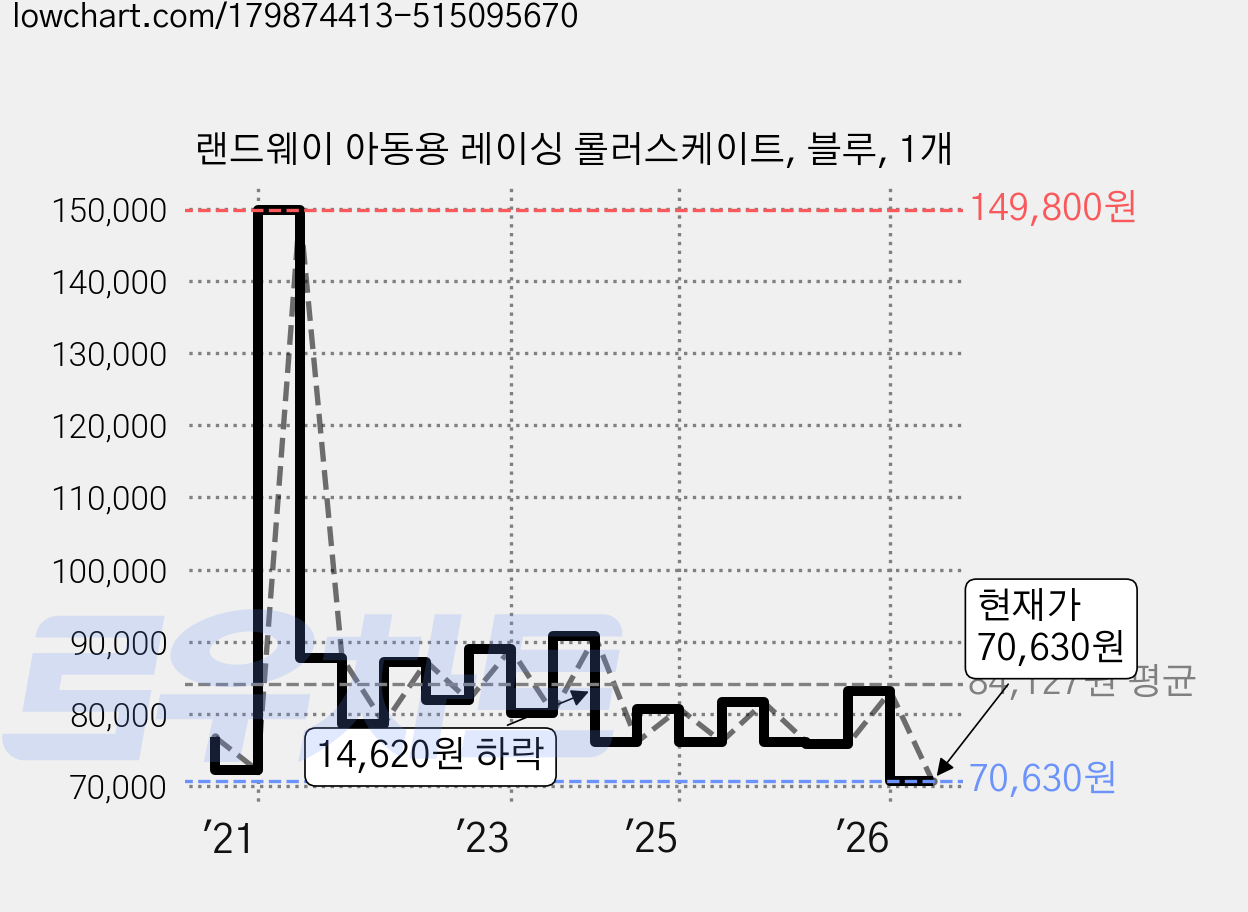 랜드웨이 아동용 레이싱 롤러스케이트, 블루, 1개 가격 변동 차트, 현재가 70,630원, 관측 최저가 69,500원