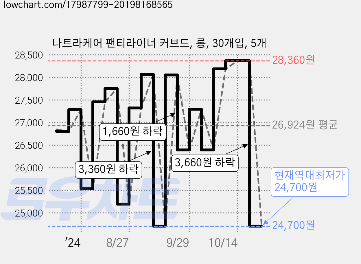 나트라케어 팬티라이너 커브드, 롱, 30개입, 5개 가격 변동 차트, 현재가 24,700원, 역대최저가