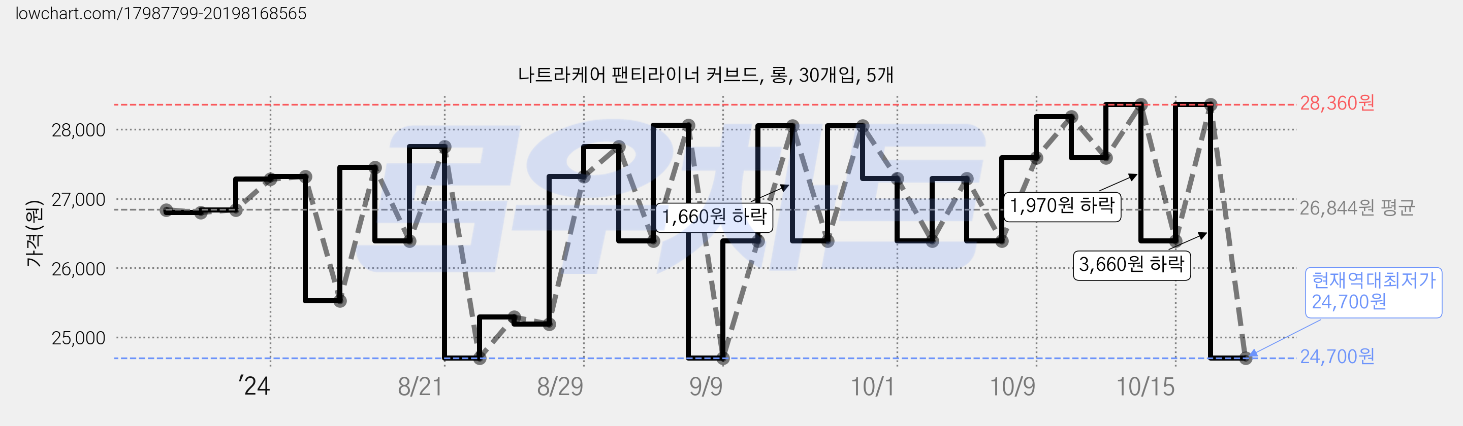 나트라케어 팬티라이너 커브드, 롱, 30개입, 5개 가격 변동 차트, 현재가 24,700원, 역대최저가