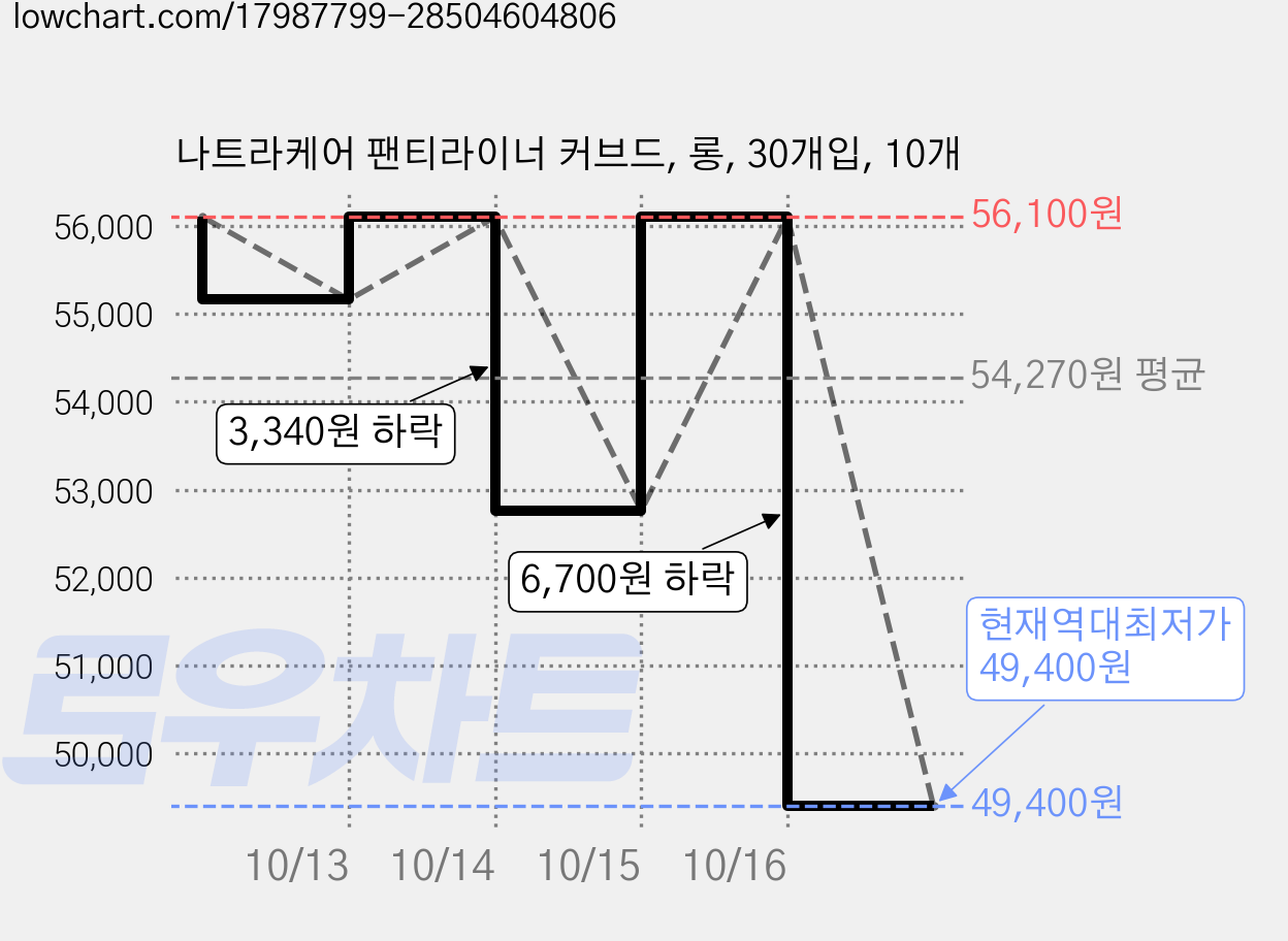 나트라케어 팬티라이너 커브드, 롱, 30개입, 10개 가격 변동 차트, 현재가 49,400원, 역대최저가