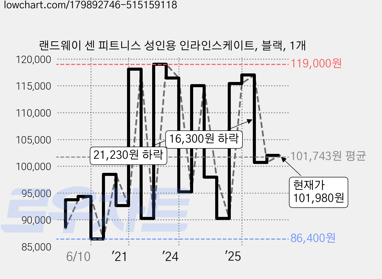 랜드웨이 센 피트니스 성인용 인라인스케이트, 블랙, 1개 가격 변동 차트, 현재가 101,980원, 관측 최저가 86,260원