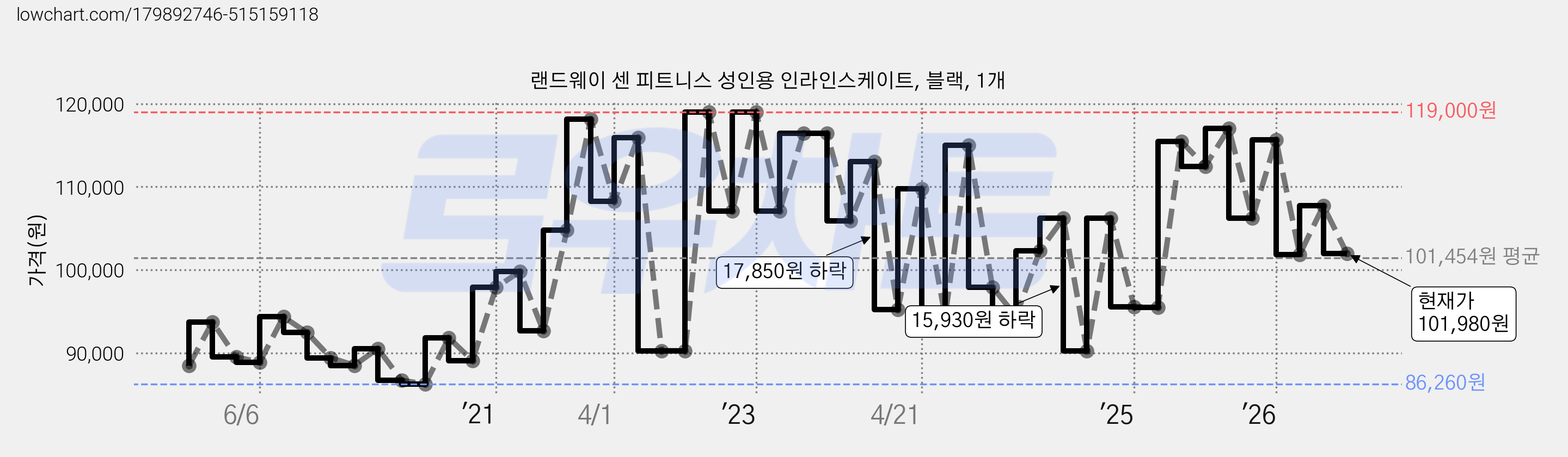 랜드웨이 센 피트니스 성인용 인라인스케이트, 블랙, 1개 가격 변동 차트, 현재가 101,980원, 관측 최저가 86,260원