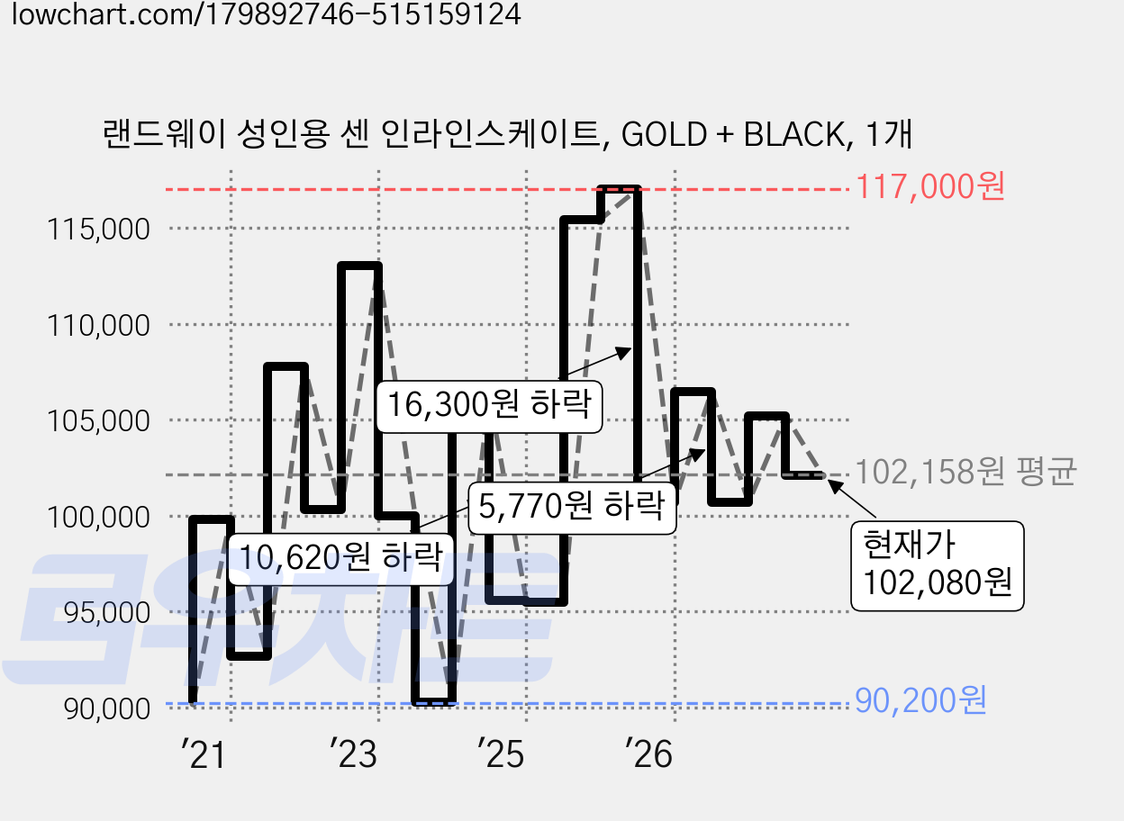 랜드웨이 성인용 센 인라인스케이트, GOLD + BLACK, 1개 가격 변동 차트, 현재가 102,080원, 관측 최저가 89,100원