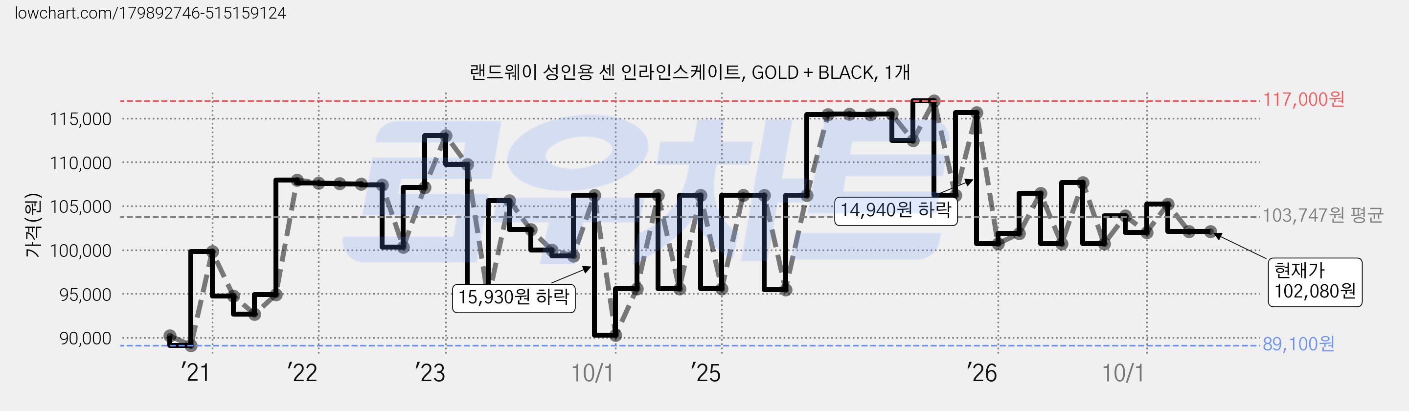 랜드웨이 성인용 센 인라인스케이트, GOLD + BLACK, 1개 가격 변동 차트, 현재가 102,080원, 관측 최저가 89,100원