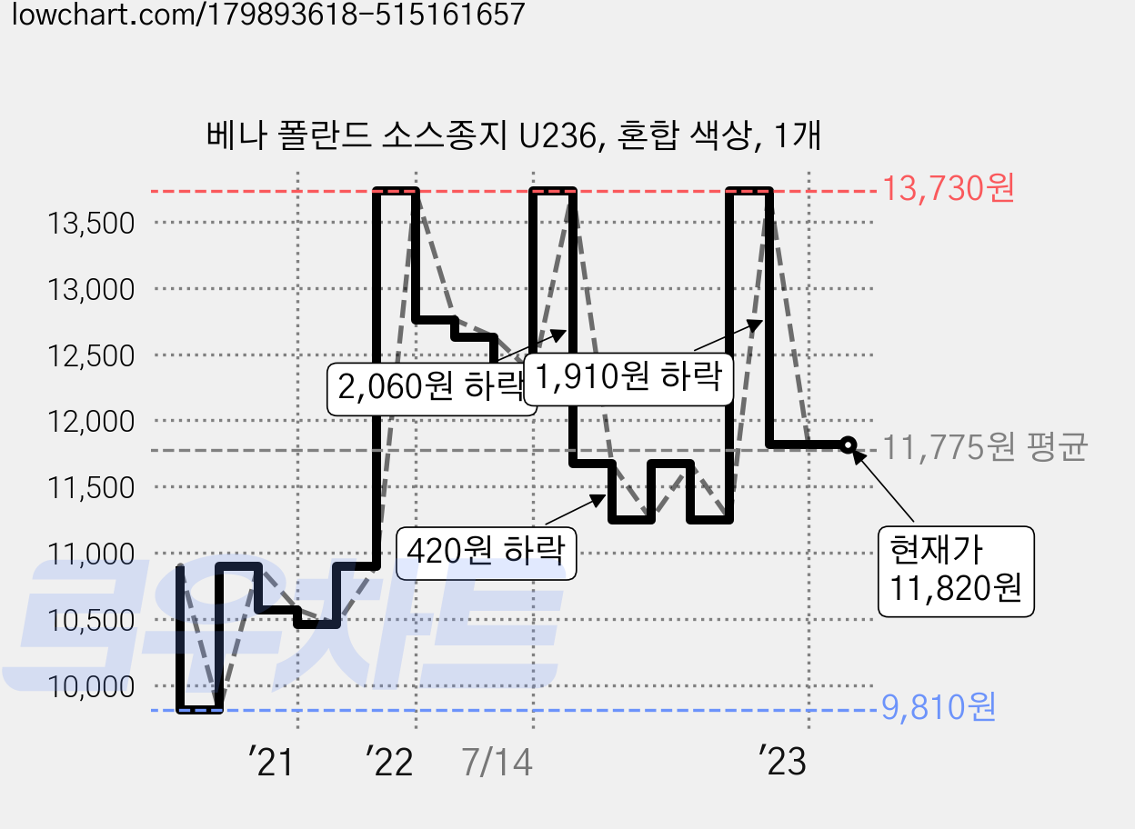 베나 폴란드 소스종지 U236, 혼합 색상, 1개 가격 변동 차트, 현재가 11,820원, 역대최저가