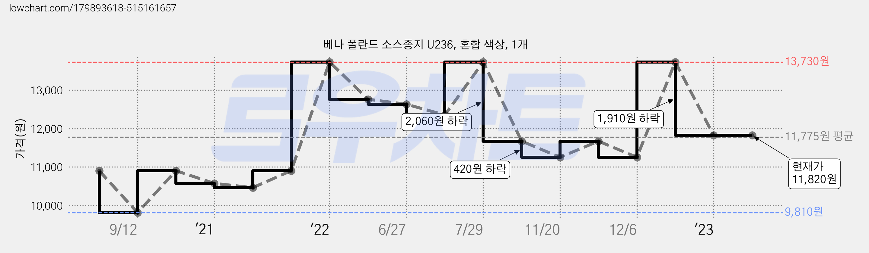 베나 폴란드 소스종지 U236, 혼합 색상, 1개 가격 변동 차트, 현재가 11,820원, 역대최저가