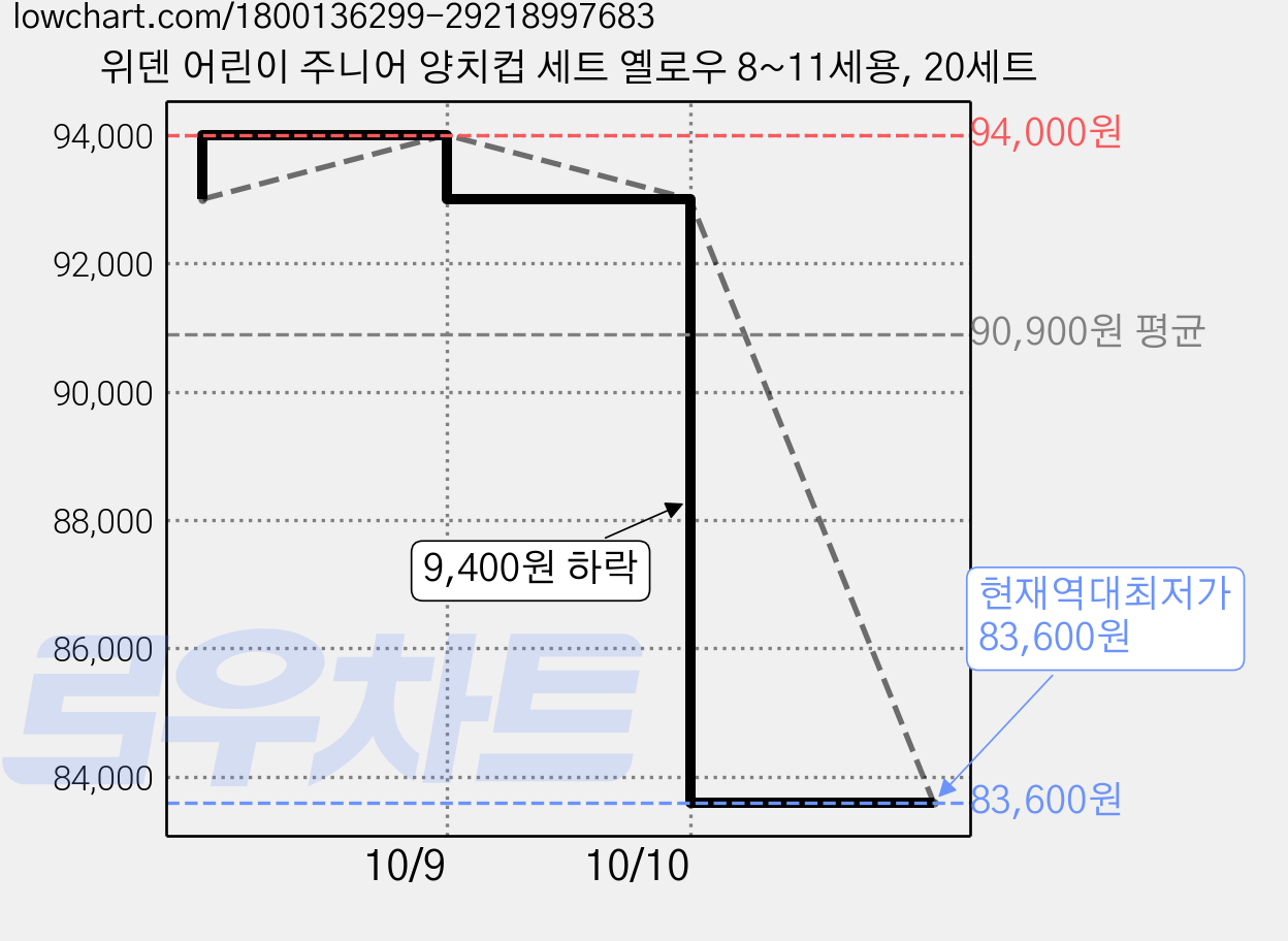 위덴 어린이 주니어 양치컵 세트 옐로우 8~11세용, 20세트 가격 변동 차트, 현재가 83,600원, 역대최저가