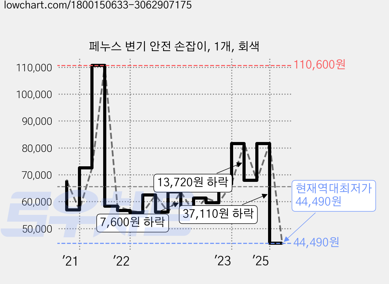 페누스 변기 안전 손잡이, 1개, 회색 가격 변동 차트, 현재가 44,490원, 역대최저가