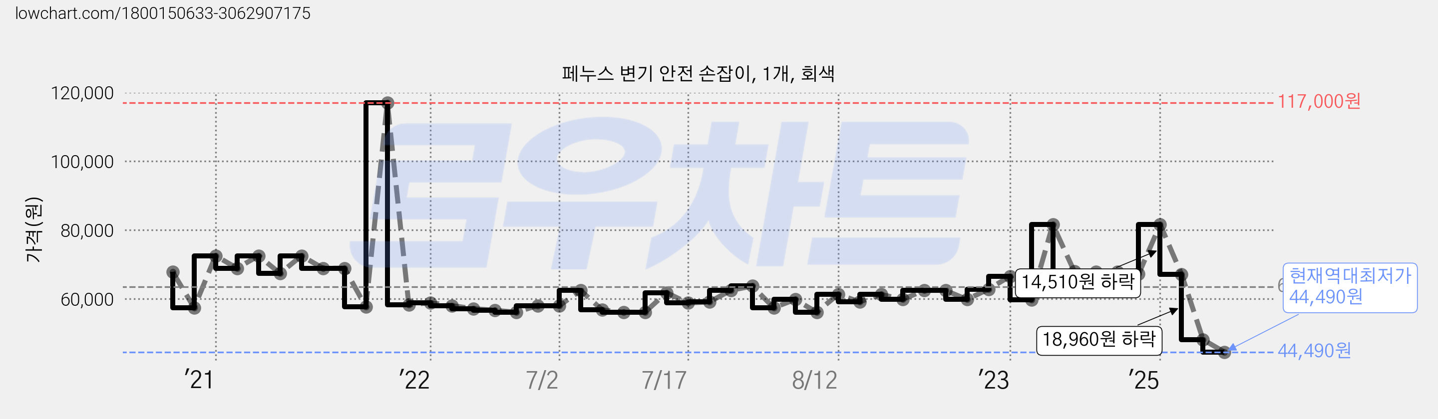 페누스 변기 안전 손잡이, 1개, 회색 가격 변동 차트, 현재가 44,490원, 역대최저가