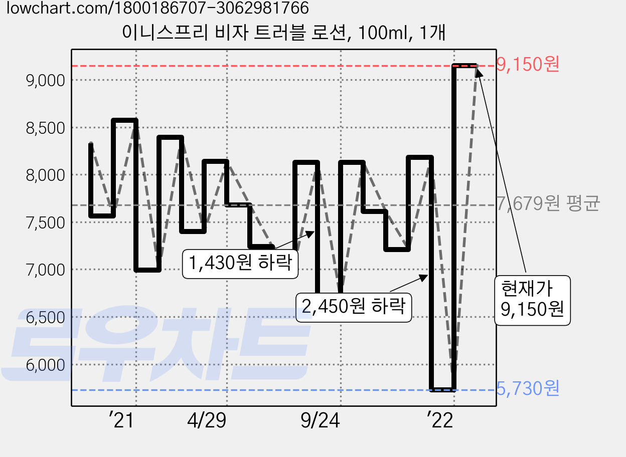 이니스프리 비자 트러블 로션, 100ml, 1개 가격 변동 차트, 현재가 9,150원, 관측 최저가 5,730원