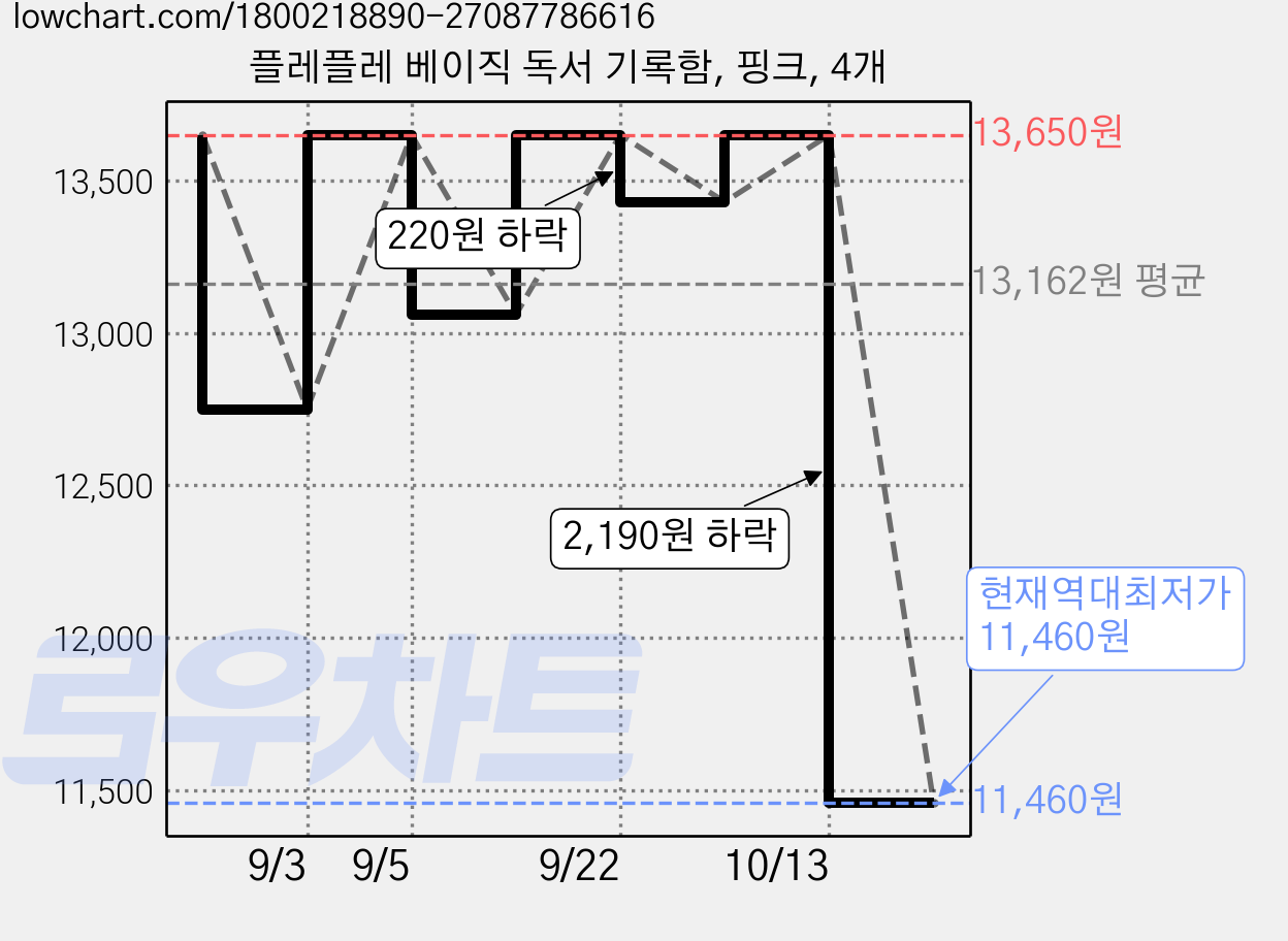 플레플레 베이직 독서 기록함, 핑크, 4개 가격 변동 차트, 현재가 11,460원, 역대최저가