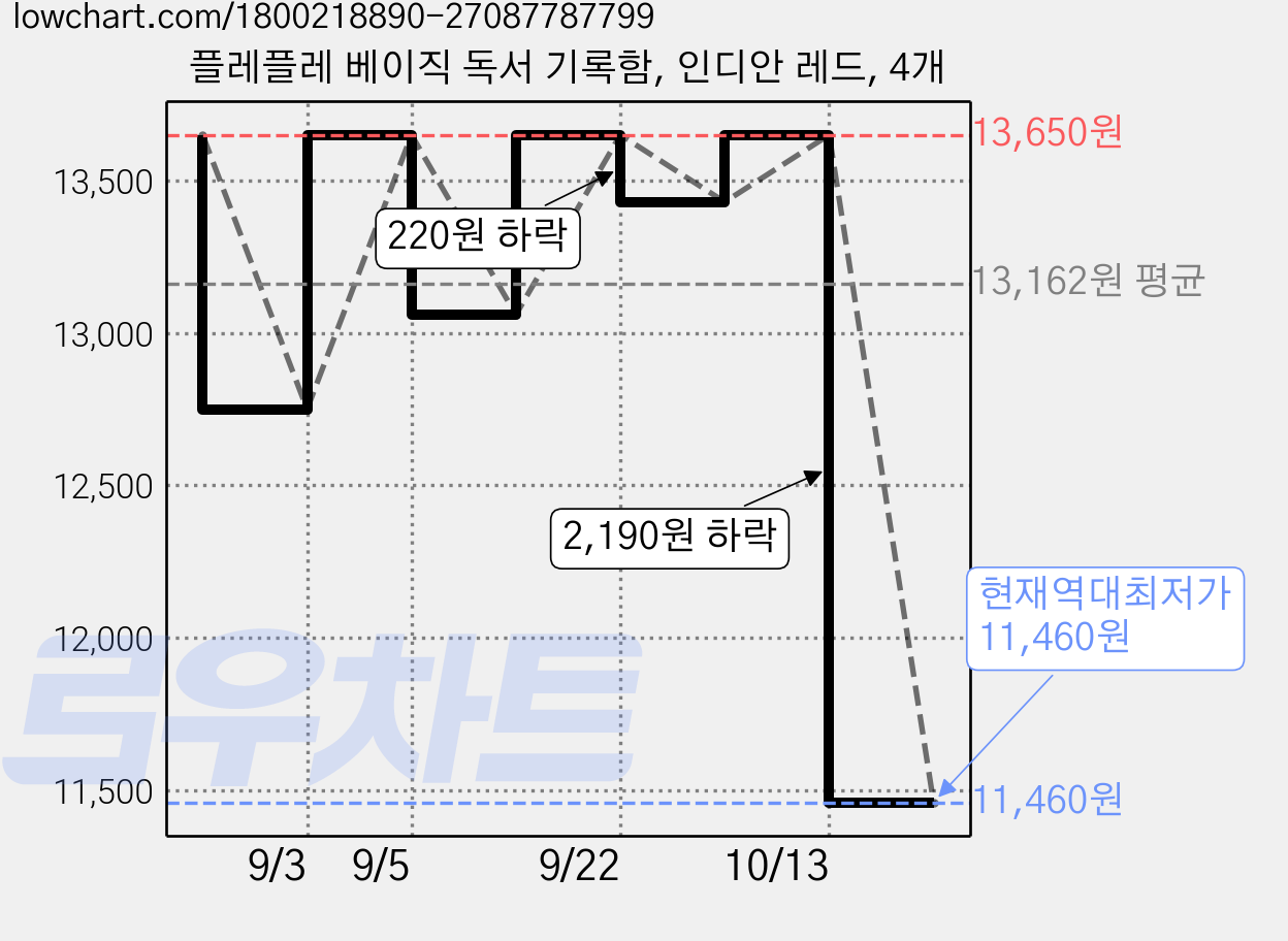 플레플레 베이직 독서 기록함, 인디안 레드, 4개 가격 변동 차트, 현재가 11,460원, 역대최저가