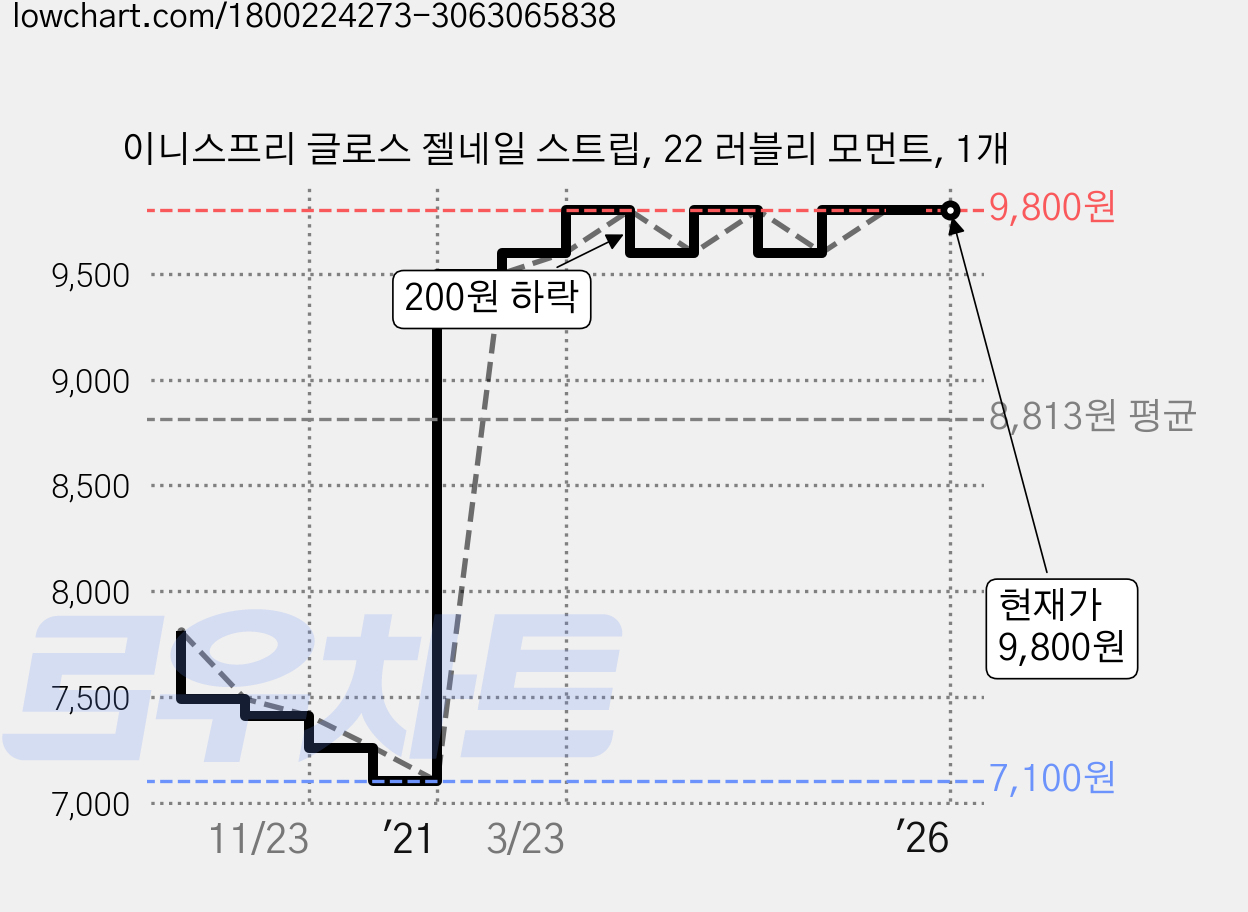 이니스프리 글로스 젤네일 스트립, 22 러블리 모먼트, 1개 가격 변동 차트, 현재가 9,800원, 역대최저가