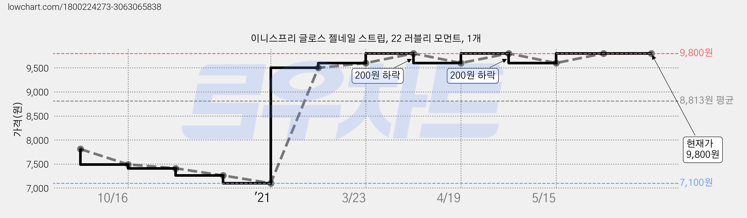 이니스프리 글로스 젤네일 스트립, 22 러블리 모먼트, 1개 가격 변동 차트, 현재가 9,800원, 역대최저가