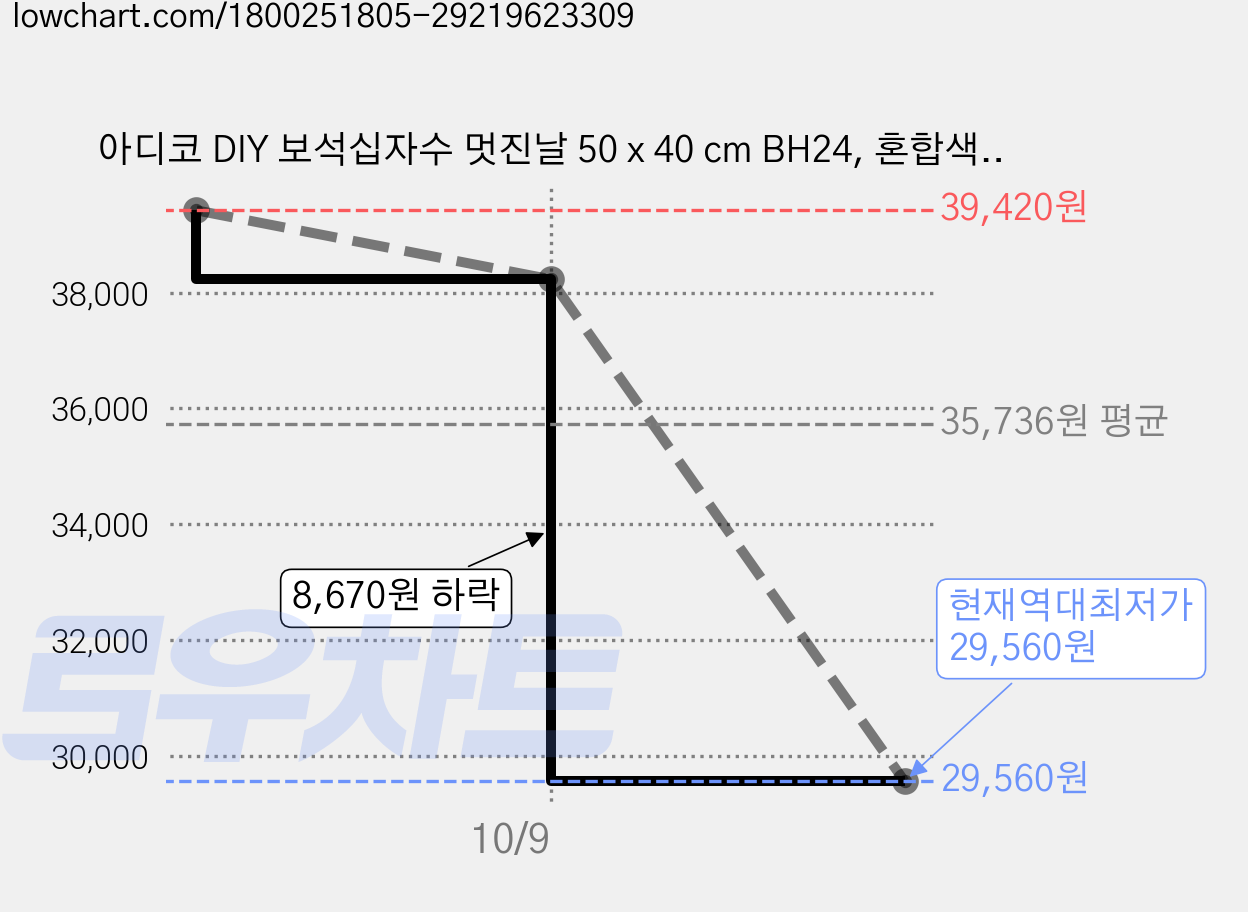 아디코 DIY 보석십자수 멋진날 50 x 40 cm BH24, 혼합색상, 2개 가격 변동 차트, 현재가 29,560원, 역대최저가