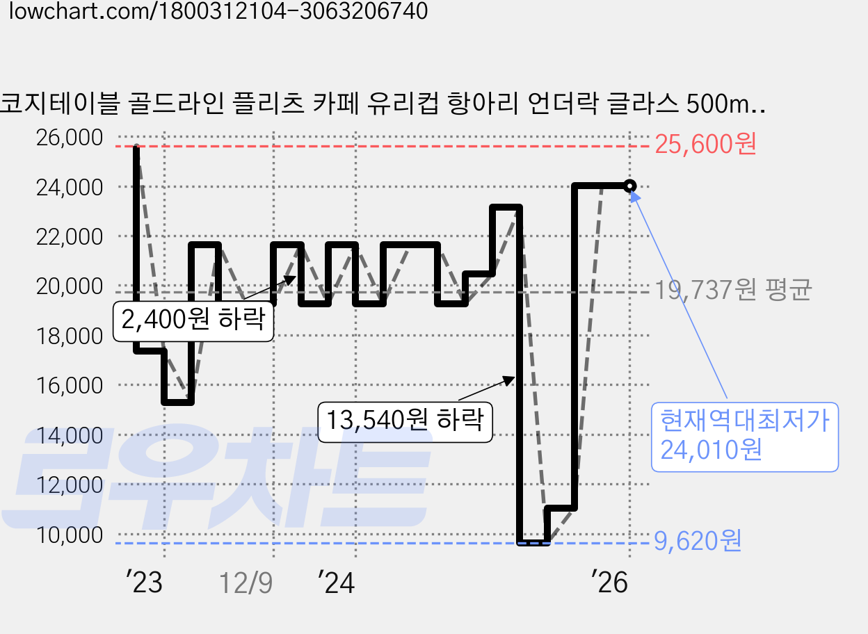 코지테이블 골드라인 플리츠 카페 유리컵 항아리 언더락 글라스 500ml, 4개 가격 변동 차트, 현재가 24,010원, 역대최저가