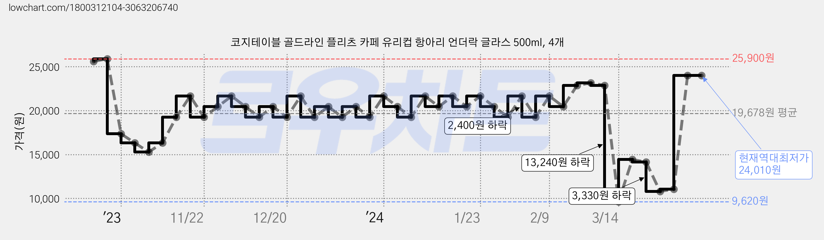 코지테이블 골드라인 플리츠 카페 유리컵 항아리 언더락 글라스 500ml, 4개 가격 변동 차트, 현재가 24,010원, 역대최저가