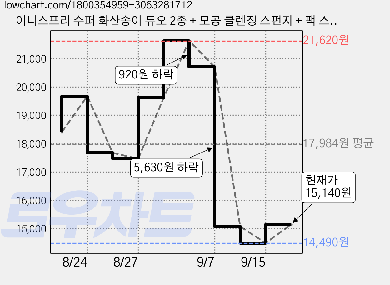 이니스프리 수퍼 화산송이 듀오 2종 + 모공 클렌징 스펀지 + 팩 스페츌러 세트, 1세트 가격 변동 차트, 현재가 15,140원, 관측 최저가 13,340원