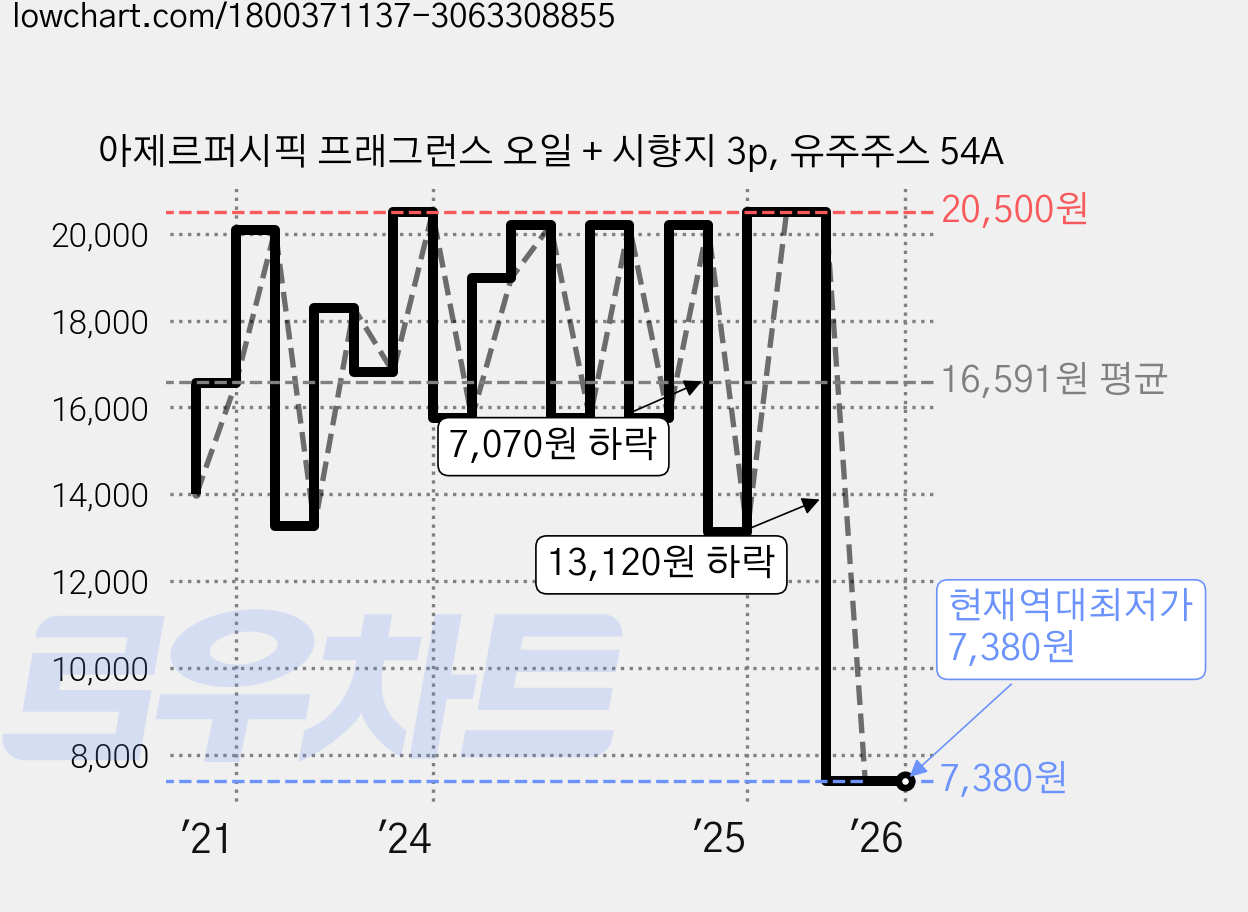 아제르퍼시픽 프래그런스 오일 + 시향지 3p, 유주주스 54A 가격 변동 차트, 현재가 7,380원, 역대최저가